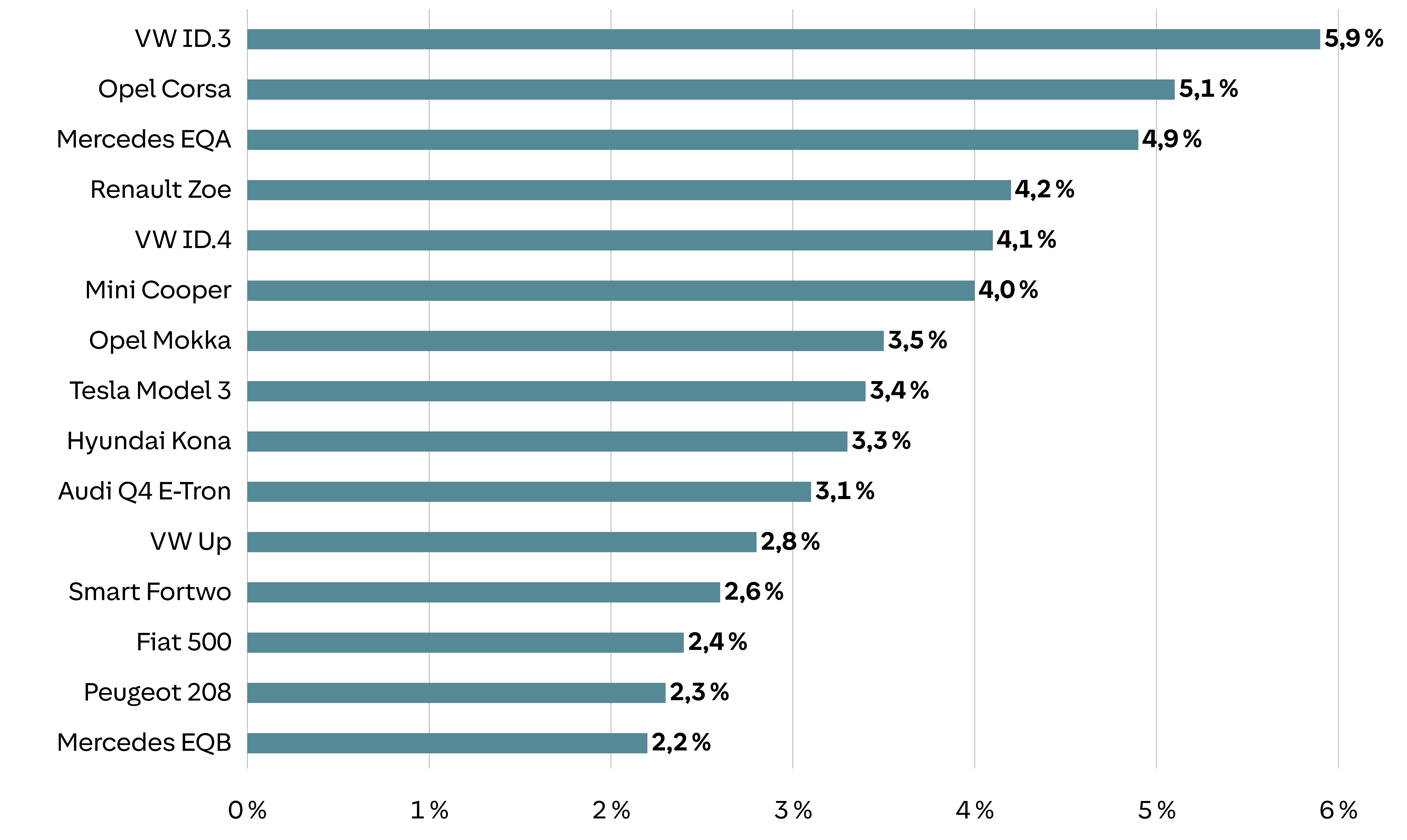 Das Balkendiagramm vergleicht die Marktanteile verschiedener Automodelle für die Jahre 2024 und 2025. Gelbe Balken repräsentieren 2024, türkise 2025. Der Skoda Elroq führt 2025 mit 9,6 %, während Tesla Model Y 2024 mit 13,5 % dominiert. Cupra Born zeigt 6,5 % für 2025 und 7,1 % für 2024. Andere Modelle wie BMW X1 und VW ID.3 variieren zwischen etwa 5 % und 6 %. Das Diagramm zeigt deutlich die Veränderungen der Marktanteile über die zwei Jahre.
