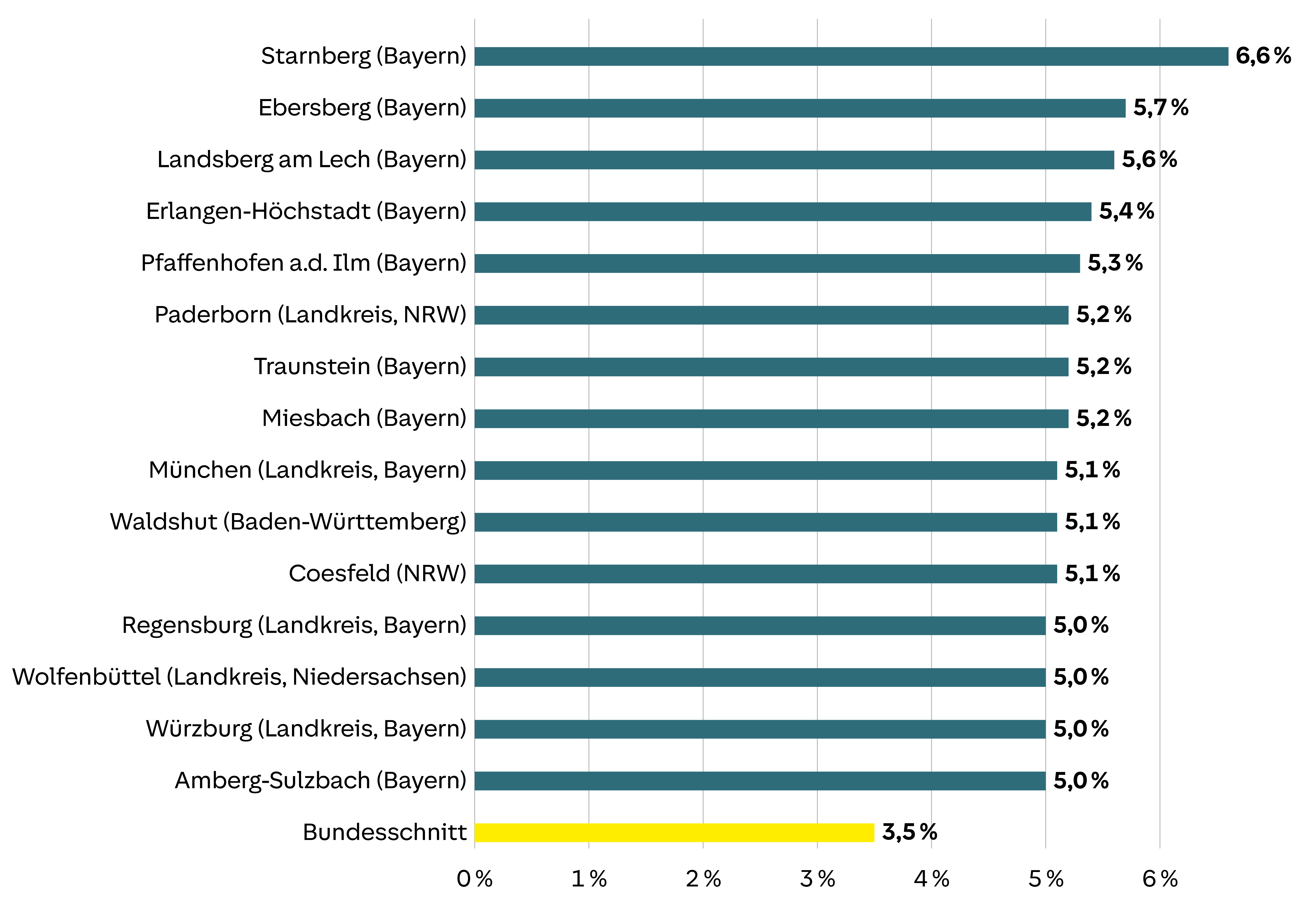 Horizontales Balkendiagramm: Starnberg, Bayern, hat den höchsten Wert mit 6,6 %. Bundesschnitt liegt bei 3,5 %