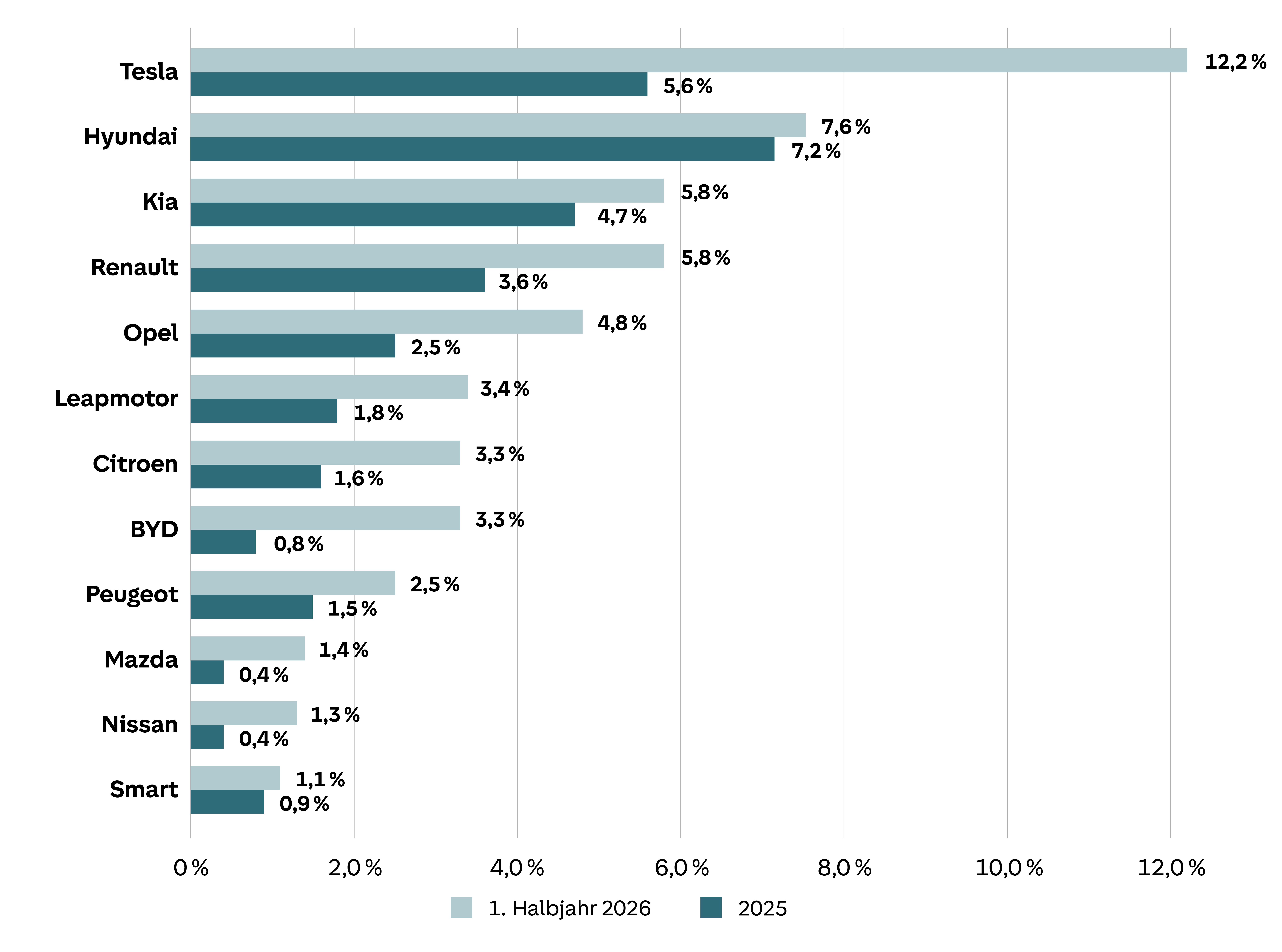 Grafik: Anteil einzelner Marken an der Gesamtheit der im Rahmen von Fahrzeugwechseln erfolgten Umstiege von Autos mit Verbrennungsmotor zu reinen Elektro-Neuwagen; Vergleich der Werte im 1. Halbjahr 2026 zum Jahreswert 2025; in Prozent