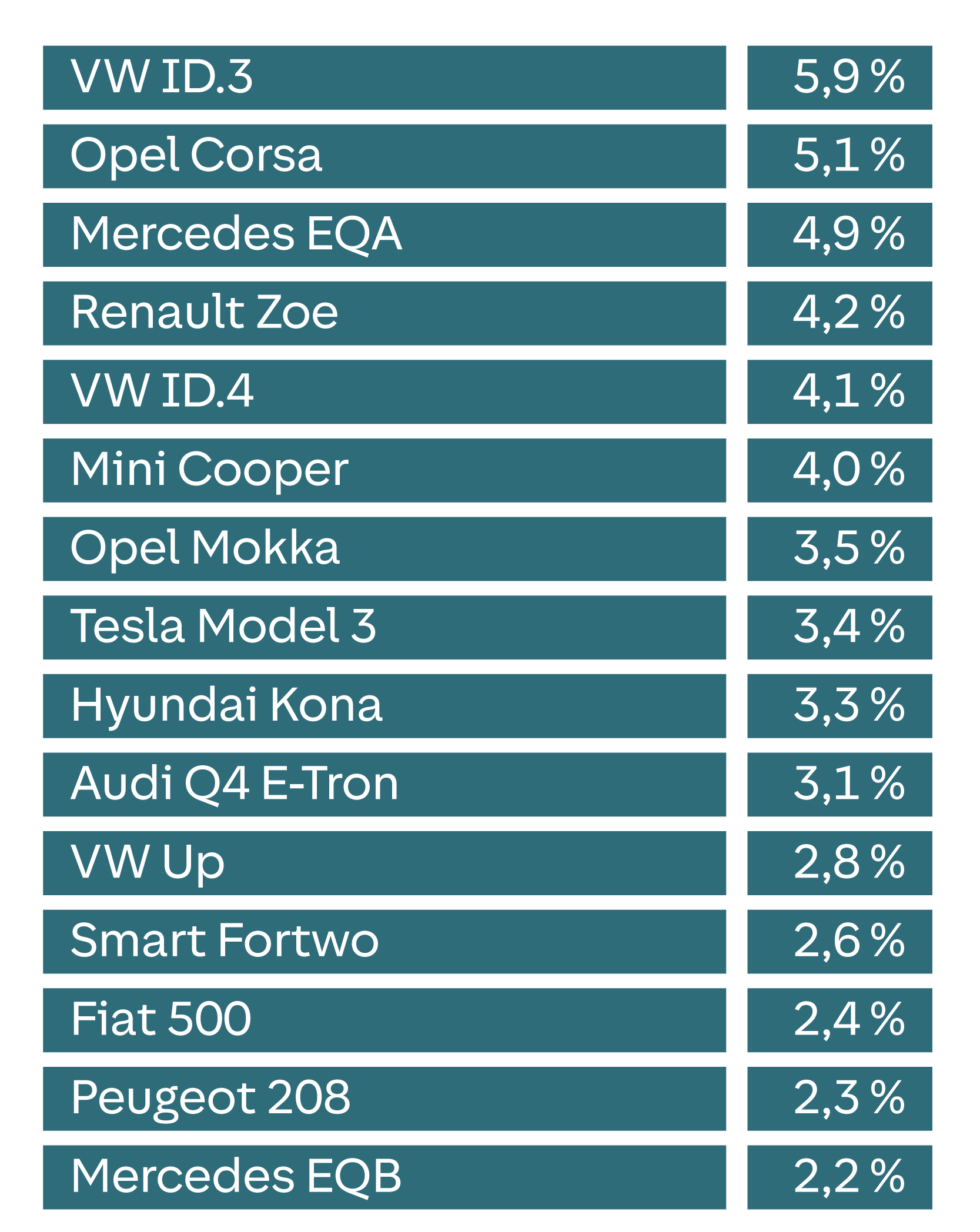 Die Liste zeigt Automodelle mit ihren Marktanteilen. VW ID.3 führt mit 5,9 %, gefolgt von Opel Corsa mit 5,1 % und Mercedes EQA mit 4,9 %. Renault Zoe und VW ID.4 liegen bei 4,2 % und 4,1 %. Weitere Modelle wie Tesla Model 3, Hyundai Kona und Audi Q4 E-Tron haben Anteile zwischen 3,4 % und 3,1 %. Am Ende stehen Fiat 500, Peugeot 208 und Mercedes EQB, jeweils mit 2,4 %, 2,3 % und 2,2 %.