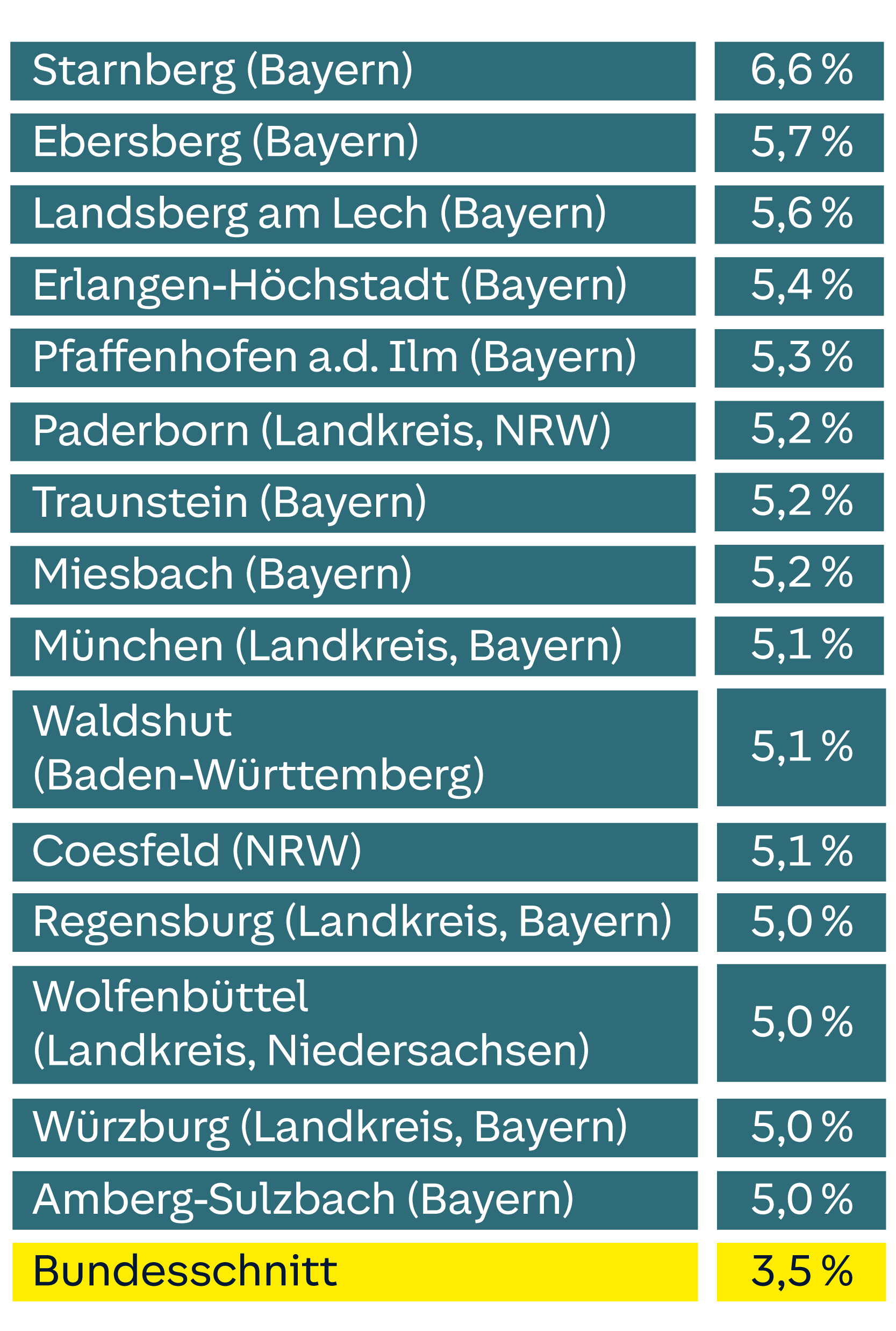Liste mit Prozentsätzen: Starnberg, Bayern, hat den höchsten Wert mit 6,6 %. Bundesschnitt ist 3,5 %.