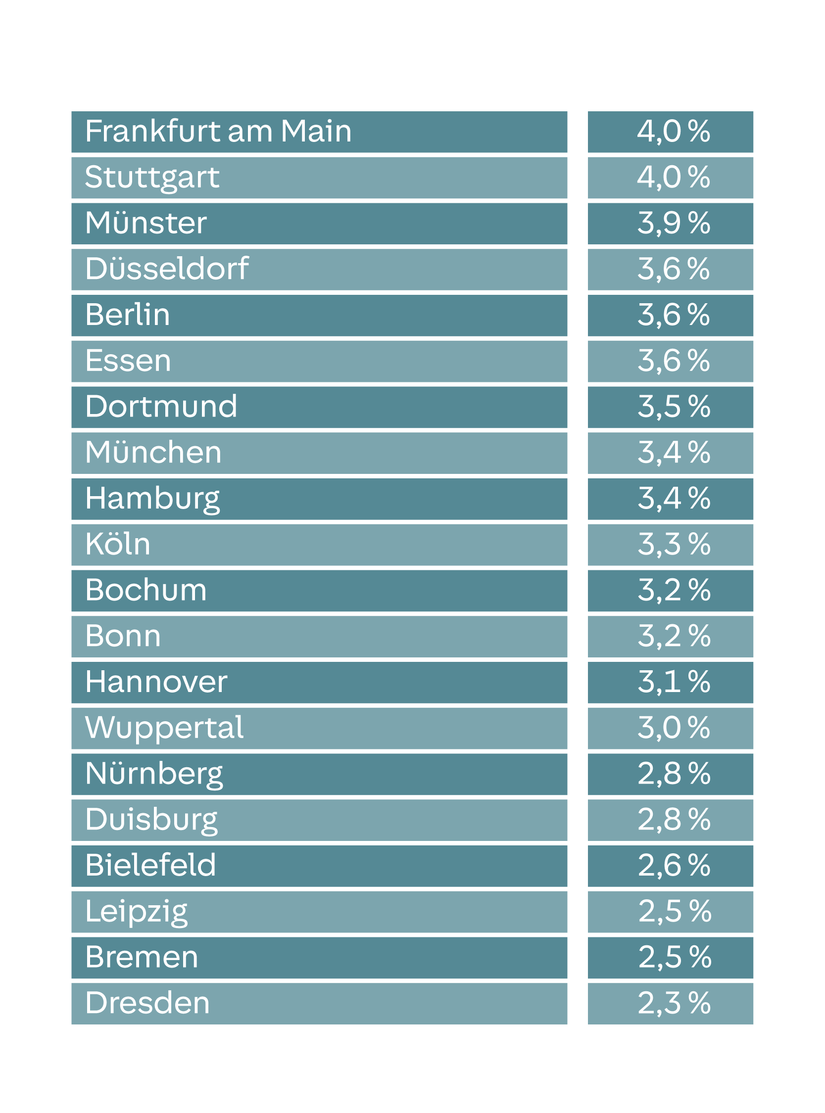 Balkendiagramm: Umstiege von Autos mit Verbrennungsmotor zu reinen E-Autos in den 20 größten Städten 2024. Frankfurt am Main und Stuttgart mit 4%, gefolgt von Münster mit 3,9%. Düsseldorf, Berlin und Essen mit 3,6% gefolgt von Dortmund mit 3,5%. München und Hamburg mit 3,4% gefolgt von Köln mit 3,3% und Bochum und Bonn mit 3,2%. Hannover mit 3,1%, Wuppertal mit 3%, sowie Nürnberg und Duisburg mit 2,8%. Bielefeld mit 2,6%, Leipzig und Bremen mit 2,5% gefolgt von Dresden mit 2,3%.