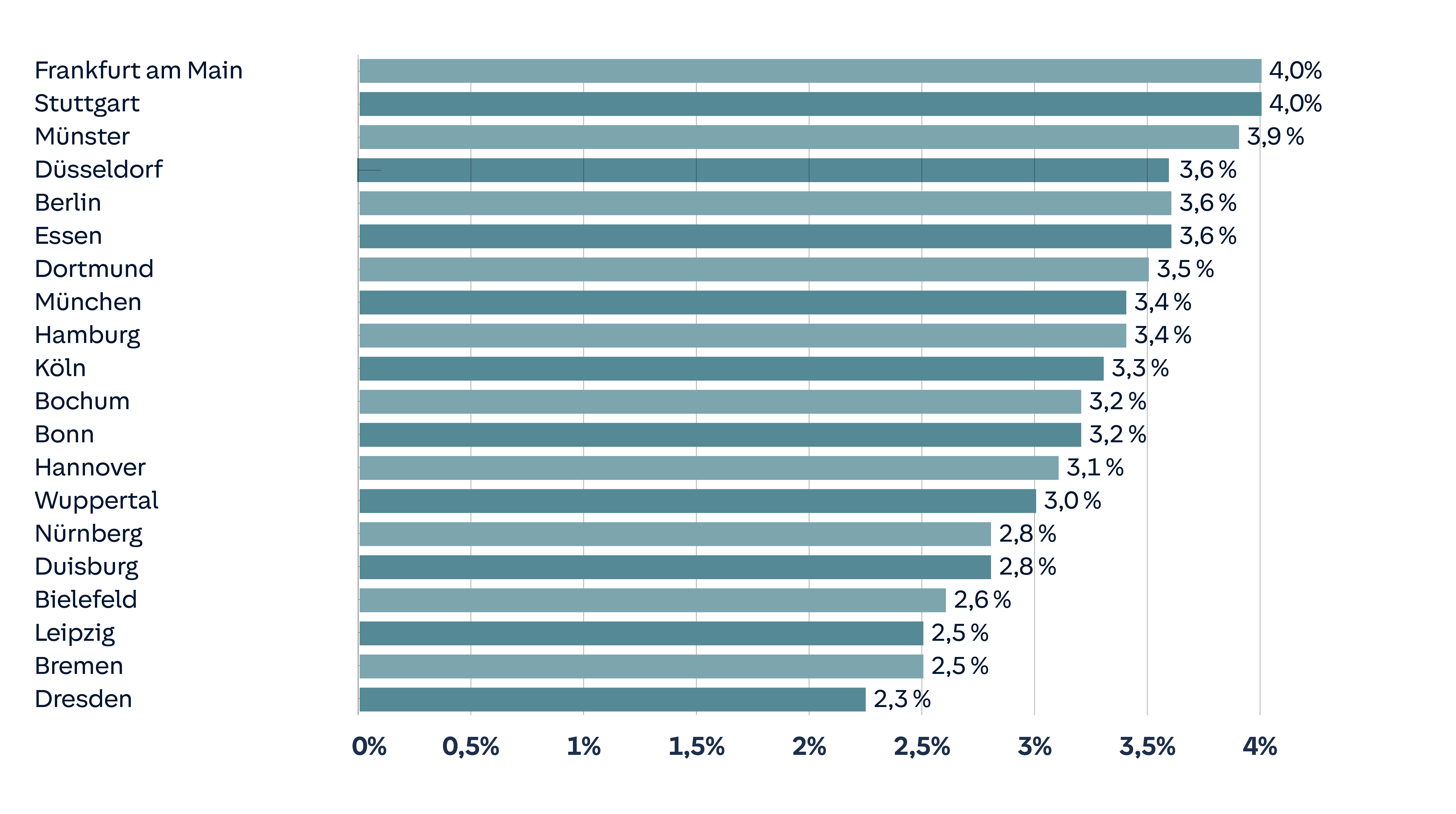 Balkendiagramm: Umstiege von Autos mit Verbrennungsmotor zu reinen E-Autos in den 20 größten Städten 2024. Frankfurt am Main und Stuttgart mit 4%, gefolgt von Münster mit 3,9%. Düsseldorf, Berlin und Essen mit 3,6% gefolgt von Dortmund mit 3,5%. München und Hamburg mit 3,4% gefolgt von Köln mit 3,3% und Bochum und Bonn mit 3,2%. Hannover mit 3,1%, Wuppertal mit 3%, sowie Nürnberg und Duisburg mit 2,8%. Bielefeld mit 2,6%, Leipzig und Bremen mit 2,5% gefolgt von Dresden mit 2,3%.