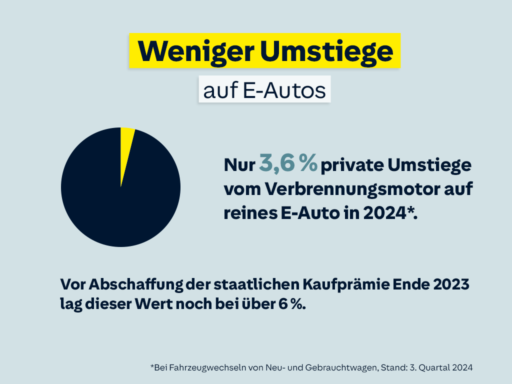 Weniger Umstiege auf E-Autos; in 2024 nur 3,6 %