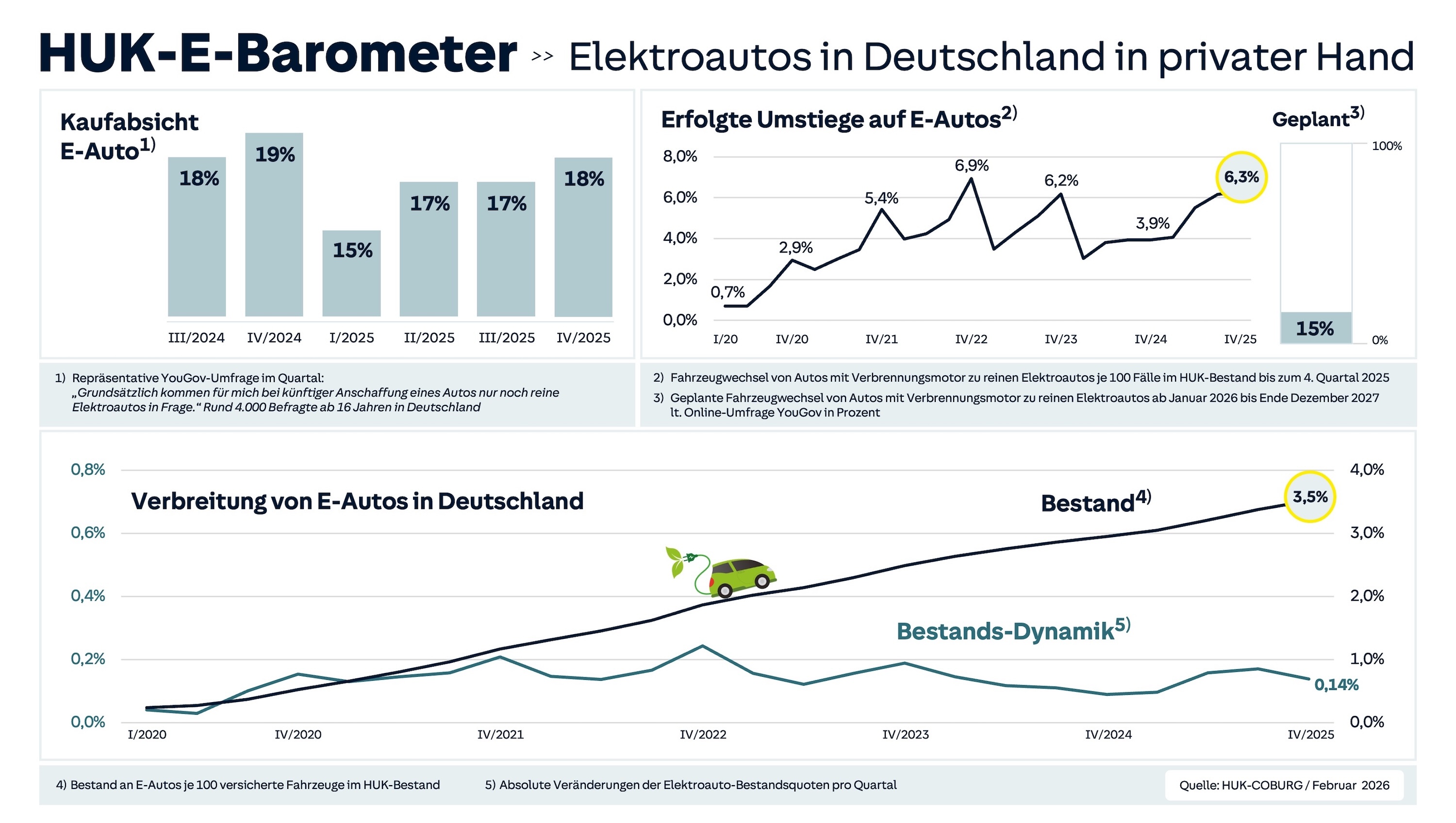Infografik „HUK‑E‑Barometer“ zu privaten E‑Auto‑Trends in Deutschland: Kaufabsicht stabil bei etwa 15–19%, tatsächliche Umstiege bis 6,3% (IV/2025), geplanter Wechsel 15%; E‑Auto‑Bestand wächst bis Ende 2025 auf 3,5%, Quartalsdynamik 0,14%.