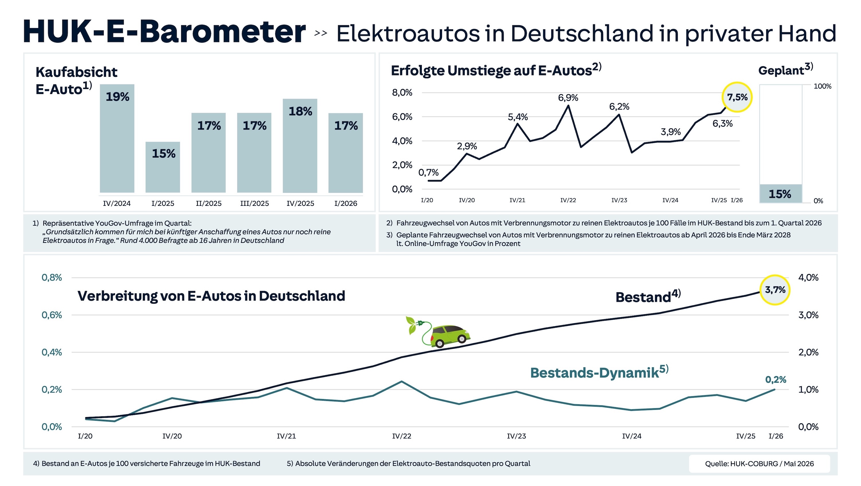 Infografik „HUK‑E‑Barometer“ zu privaten E‑Auto‑Trends in Deutschland: Kaufabsicht stabil bei etwa 17%, tatsächliche Umstiege bis 7,5% (I/2026), geplanter Wechsel 15%; E‑Auto‑Bestand wächst bis Anfang 2026 auf 3,7%, Quartalsdynamik 0,2%.