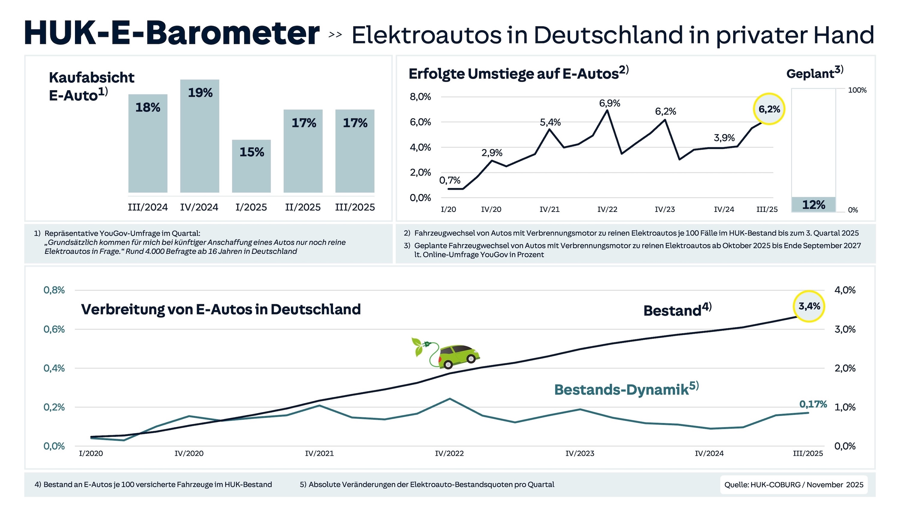 Das HUK-E-Barometer zeigt die Entwicklung von Elektroautos in privater Hand in Deutschland. Es umfasst drei Hauptbereiche: Die Kaufabsicht für Elektroautos, die Umstiegsraten von Verbrennungsmotoren auf Elektroautos und die Verbreitung von Elektroautos. Die Kaufabsicht schwankt zwischen 15% und 19% in den Quartalen 2024/2025. Die Umstiegsrate steigt von 2.9% im Jahr 2020 auf 6.2% im Jahr 2025, mit einer geplanten Rate von 12%. Die Verbreitung von Elektroautos steigt kontinuierlich von 0.2% im Jahr 2020 auf 3.4% im Jahr 2025. Daten stammen von HUK-COBURG und basieren auf Umfragen von YouGov bis November 2025.