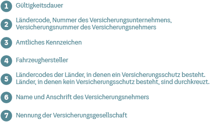 Legende zur grünen Karte: 1 - Gültigkeitsdauer, 2 - Ländercode, Nummer des Versicherungsunternehmens und Versicherungsnummer des Versicherungsnehmers, 3 - Amtliches Kennzeichen, 4 - Fahrzeughersteller, 5 - Ländercodes der Länder, in denen ein Versicherungsschutz besteht, Länder, in denen kein Versicherungsschutz besteht sind durchgekreuzt, 6 - Name und Anschrift des Versicherungsnehmers, 7 - Nennung der Versicherungsgesellschaft