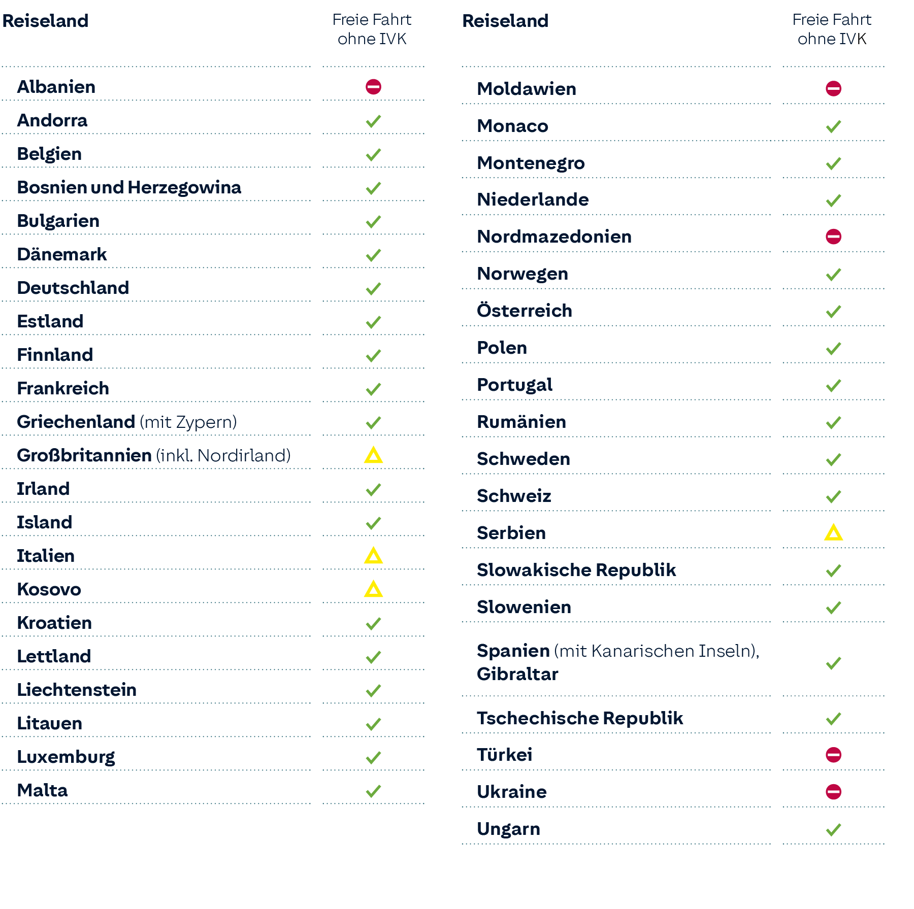 Liste der Ländern in denen man eine internationale Versicherungskarte benötigt, wo man keine benötigt und wo eine anzuraten ist.