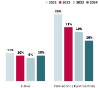 Balkendiagramm: Darstellung E-Bike vs. Fahrrad ohne Elektroantrieb im Vergleich der Studien 2021, 2022, 2023 und 2024. Fahrrad ohne Elektroantrieb sinkt von 19 % (2023) auf 16 % (2024), während das E-Bike von 9 % (2023) auf 10 % (2024) an Attraktivität gewinnt.