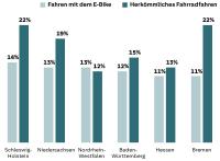 Balkendiagramm: Darstellung der Bundesländer mit der höchsten E-Bike-Zustimmung, mit dem Vergleichswert für herkömmliche Fahrräder. In NRW setzen 12 %  auf herkömmliches Fahrradfahren während 13 % das Fahren mit dem E-Bike bevorzugen.