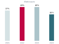 Balkendiagramm: Im Jahr 2024 würden 15% das Elektroauto wählen, in den beiden Jahren zuvor waren es 19%. Sogar im Jahr 2021 waren es mit 17% mehr als heutzutage.