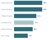 Balkendiagramm: 49% der 16 bis 24 und 25 bis 34 Jährigen stehen sehr gut oder gut zu reinen Elektroautos.