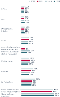 Balkendiagramm: 2023 und 2024 stimmten 72% für Autos + Elektroautos + Autos mit alternativen klimaneutralen Antrieben.