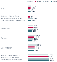 Balkendiagramm: 2023 und 2024 stimmten 72% für Autos + Elektroautos + Autos mit alternativen klimaneutralen Antrieben.