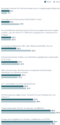 Balkendiagramm: 41% sind für einen Ausbau des Angebots von Bussen und Bahnen und OPNV und 40% für deren Vergünstigung.