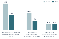 Balkendiagramm: 14% sind für den Umstieg auf Wasserstoff- oder Brennstoffzellen-Autos, im Vorjahr waren es noch 25%.