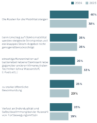 Balkendiagramm: 2024 befürchten 40% steigende Kosten für die Mobilität, 2023 waren es noch 38%.