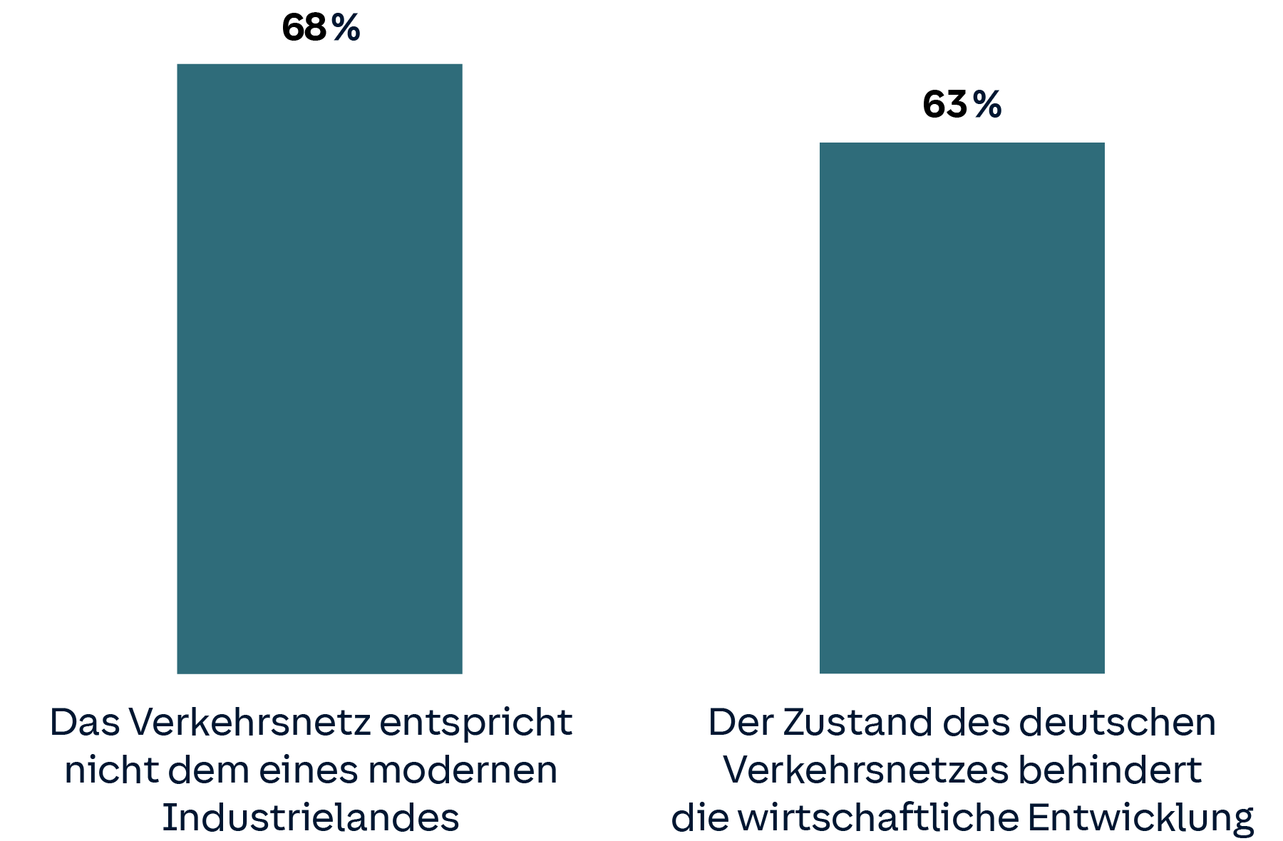 Balkendiagram: 68% sind der Meinung, das Verkehrsnetz entspricht nicht dem eines modernen Industrielandes und 63% denken, es behindert die wirtschaftliche Entwicklung.