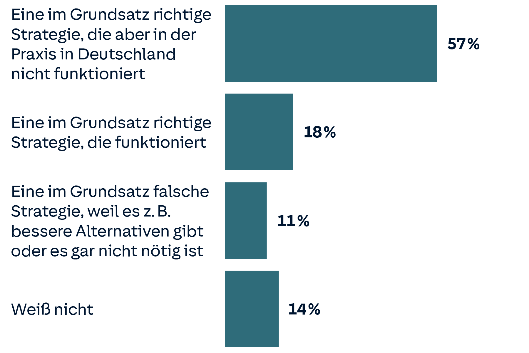 Balkendiagramm: 57% sind der Meinung, dass es im Grundsatz eine richitge Strategie ist, die in der Praxis aber nicht funktioniert in Deutschland.