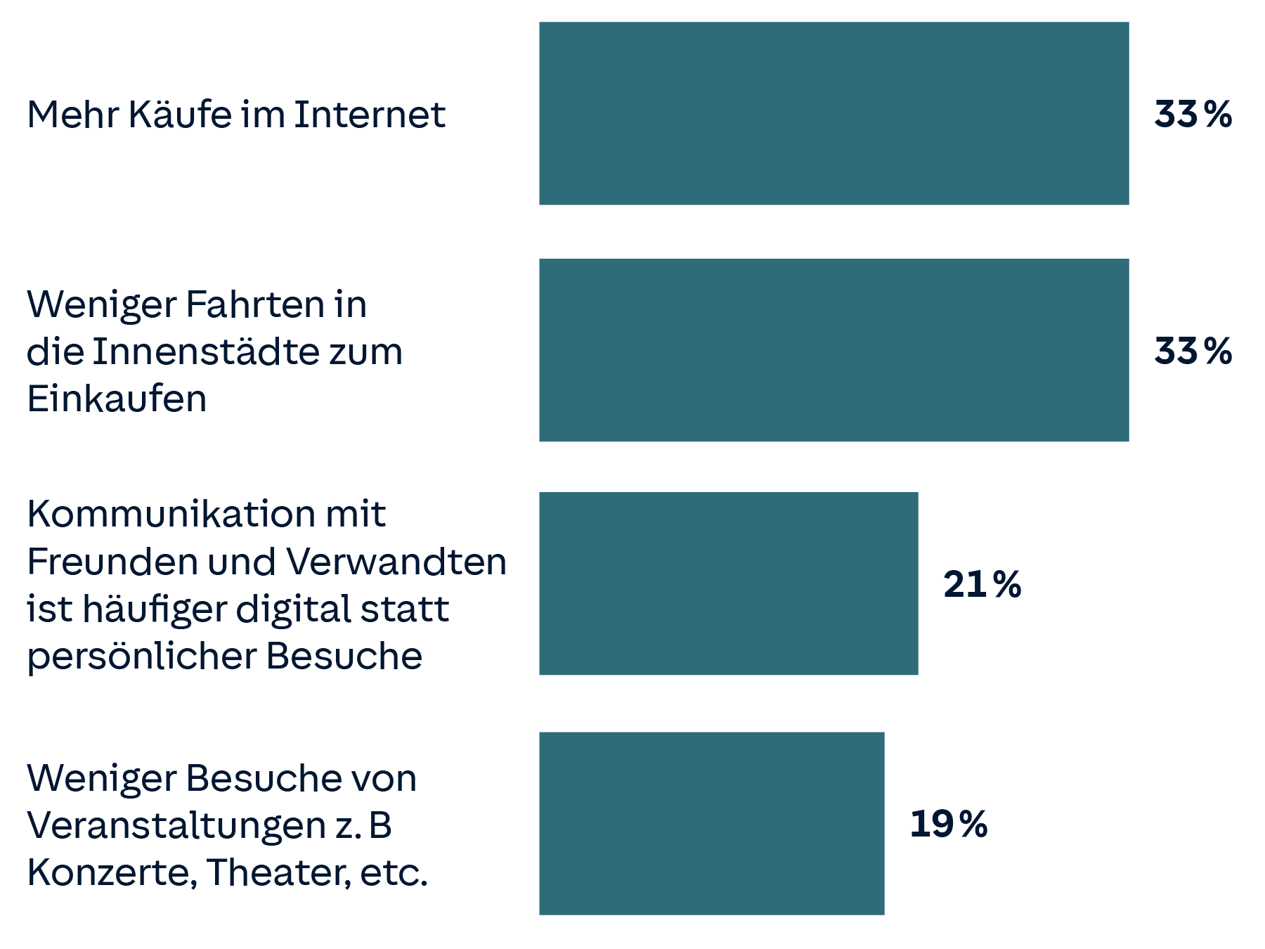 Balkendiagramm: 33% kaufen mehr im Internet ein und fahren weniger in die Innenstadt zum Einkaufen.