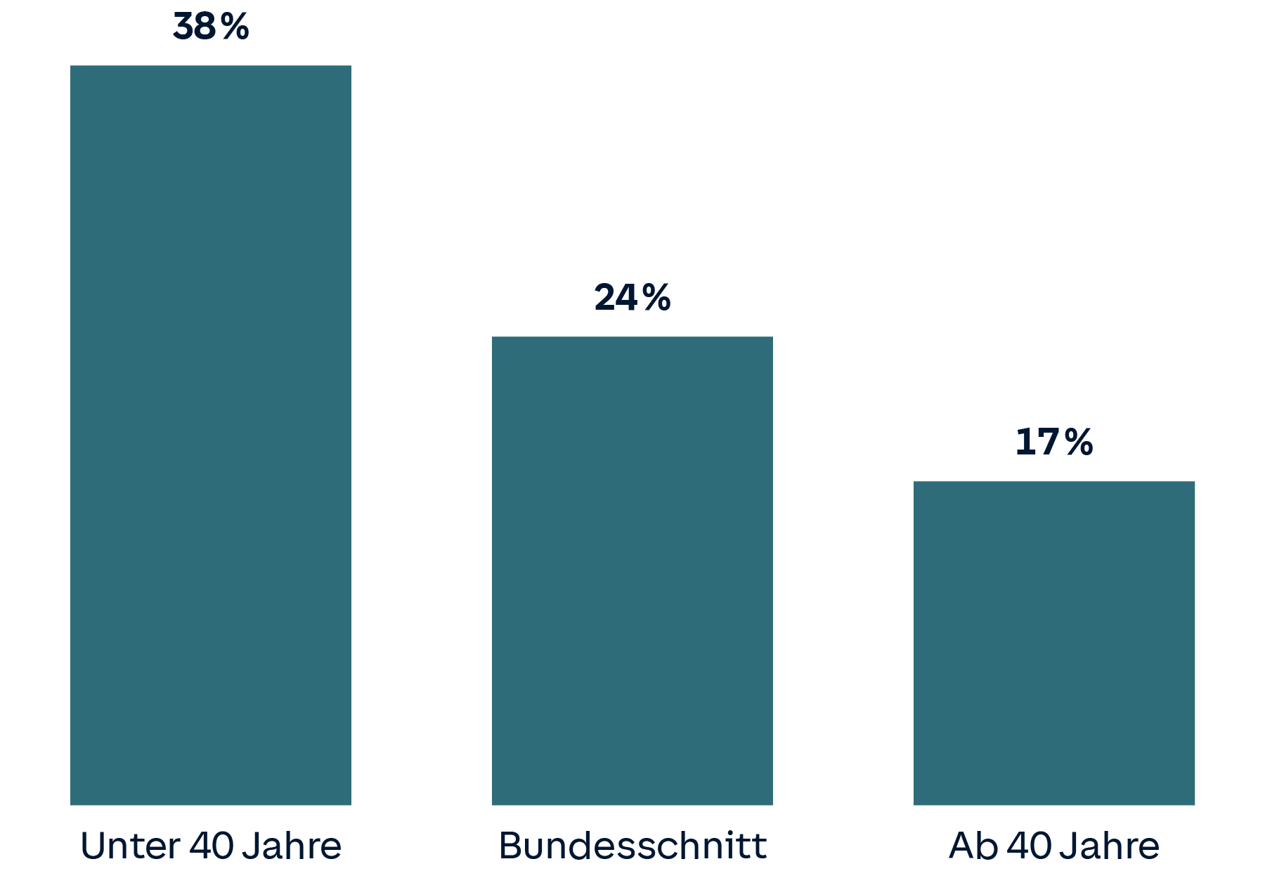 Balkendiagramm: Bei 38% der unter 40 Jährigen ändert der Wegfall der staatlichen Förderung die Planung bei der Anschaffung eines Elektroautos.