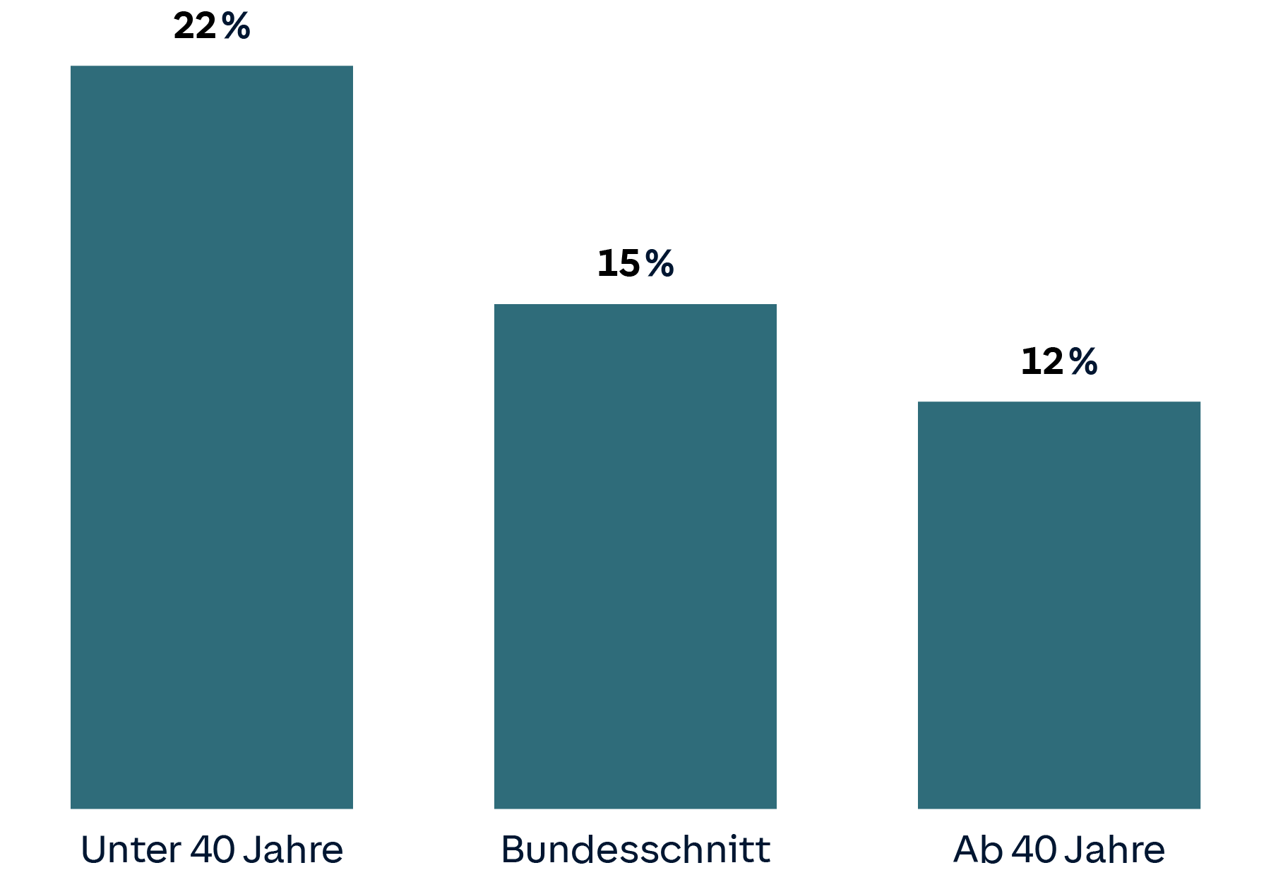 Balkendiagramm: 22% der unter 40 Jährigen würden in Zukunft das Elektroauto wählen.