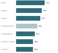 Balkendiagramm: Bei 32% der Berliner hat der Wegfall der staatlichen Förderung die Planung bei der Anschaffung eines Elektroautos verändert. Der Bundesdurschnitt liegt bei 24%.