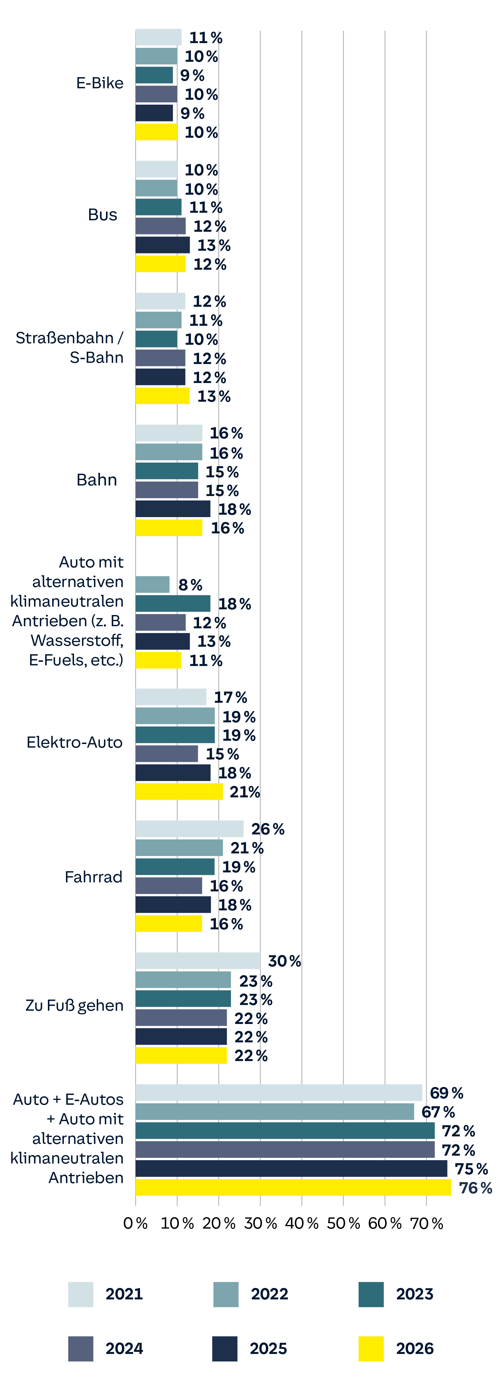 Umfrageergebnisse zur Verkehrsmittelnutzung von 2021 bis 2026: E-Bike, Bus, Straßenbahn/S-Bahn, Bahn, alternative Autos, Elektro-Autos, Fahrrad, zu Fuß gehen, und allgemeine Autonutzung.