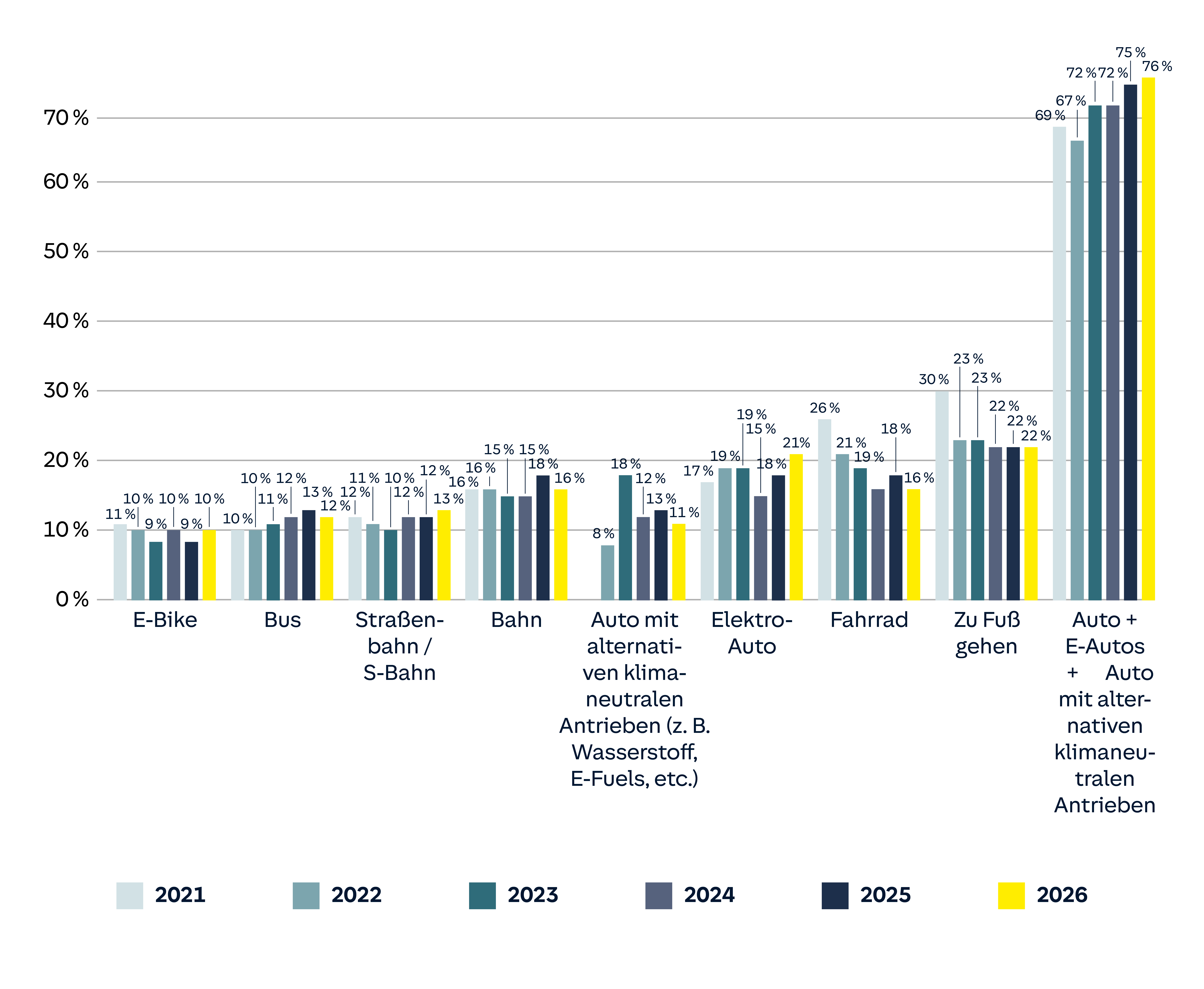 Umfrageergebnisse zur Verkehrsmittelnutzung von 2021 bis 2026: E-Bike, Bus, Straßenbahn/S-Bahn, Bahn, alternative Autos, Elektro-Autos, Fahrrad, zu Fuß gehen und allgemeine Autonutzung.