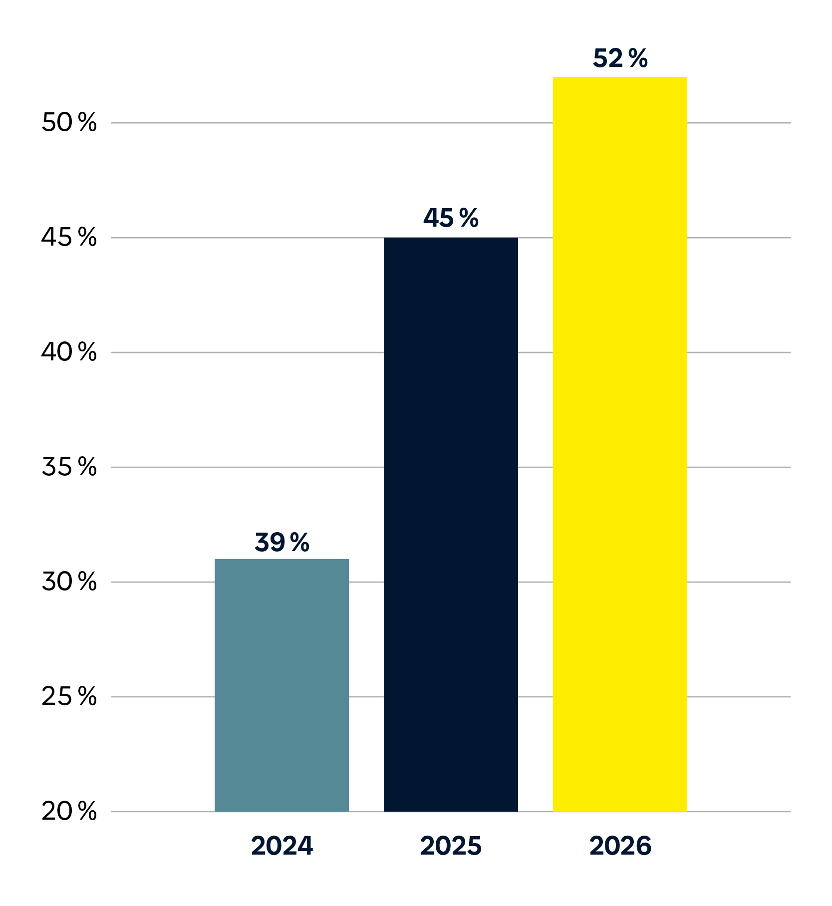 Diagramm zeigt prozentuale Werte für die Jahre 2024 (39%), 2025 (45%) und 2026 (52%).