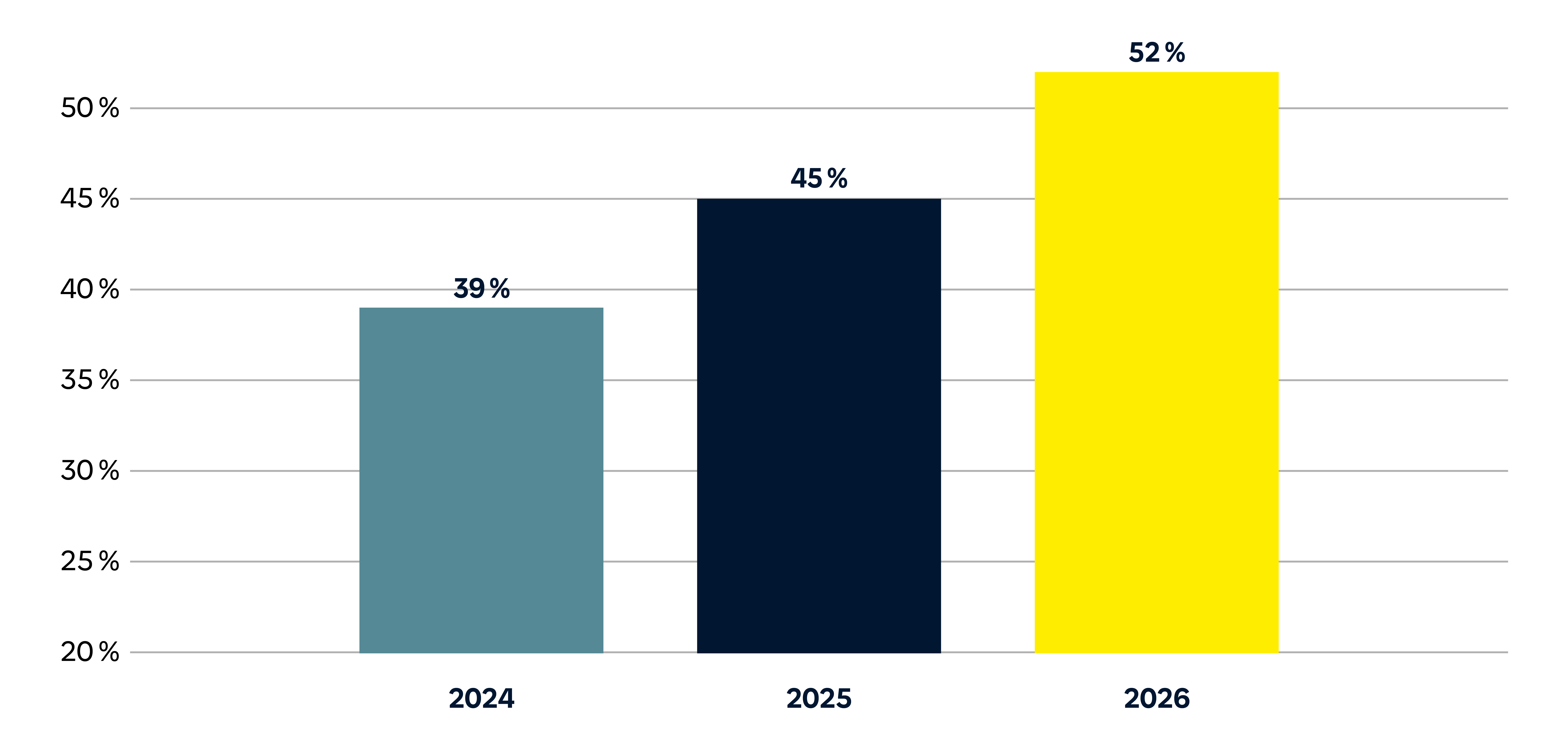 Diagramm zeigt prozentuale Werte für die Jahre 2024 (39%), 2025 (45%) und 2026 (52%).