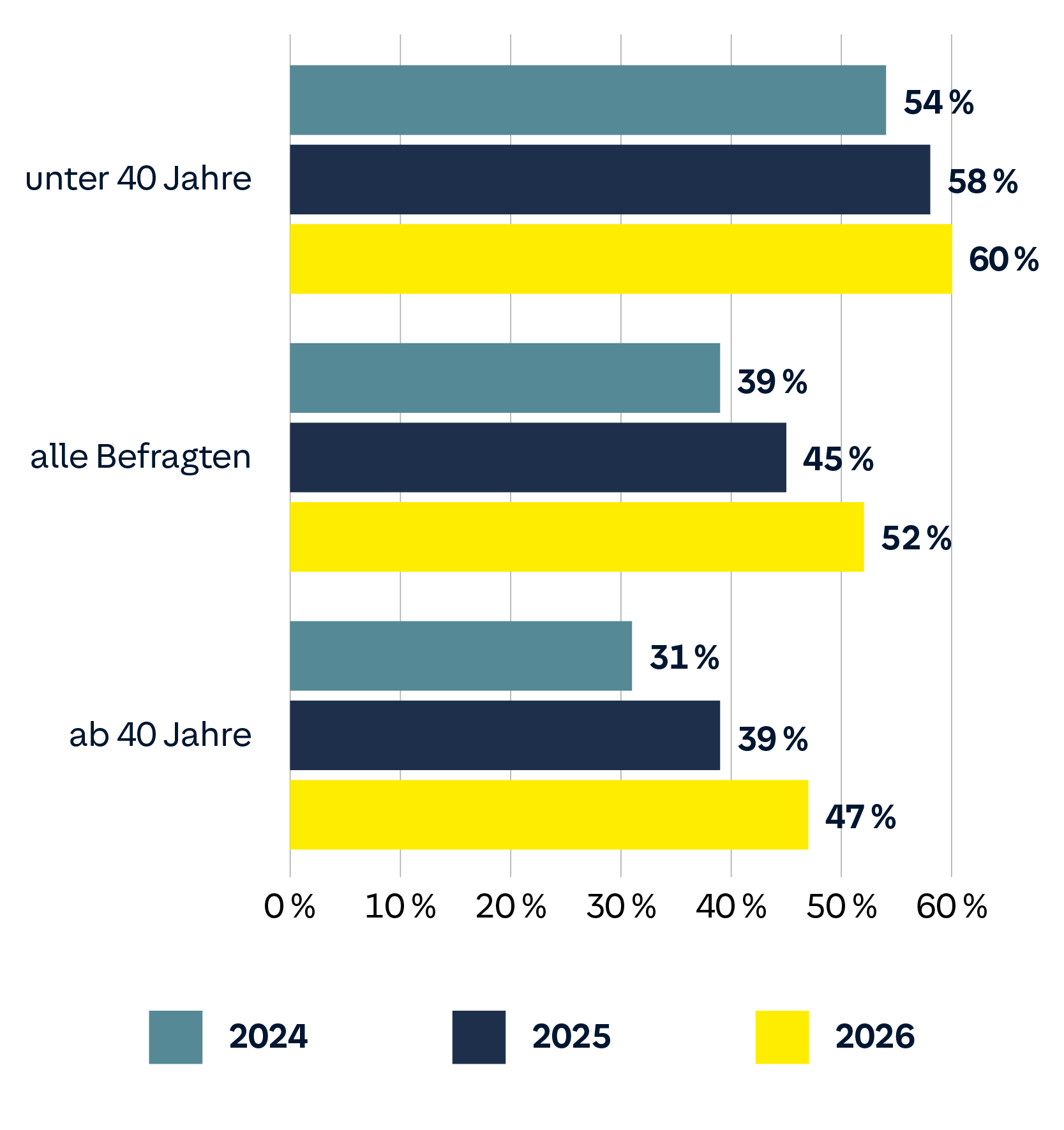 Diagramm zeigt prozentuale Werte für die Jahre 2024, 2025 und 2026, unterteilt in Altersgruppen: unter 40 Jahre, alle Befragten und ab 40 Jahre.