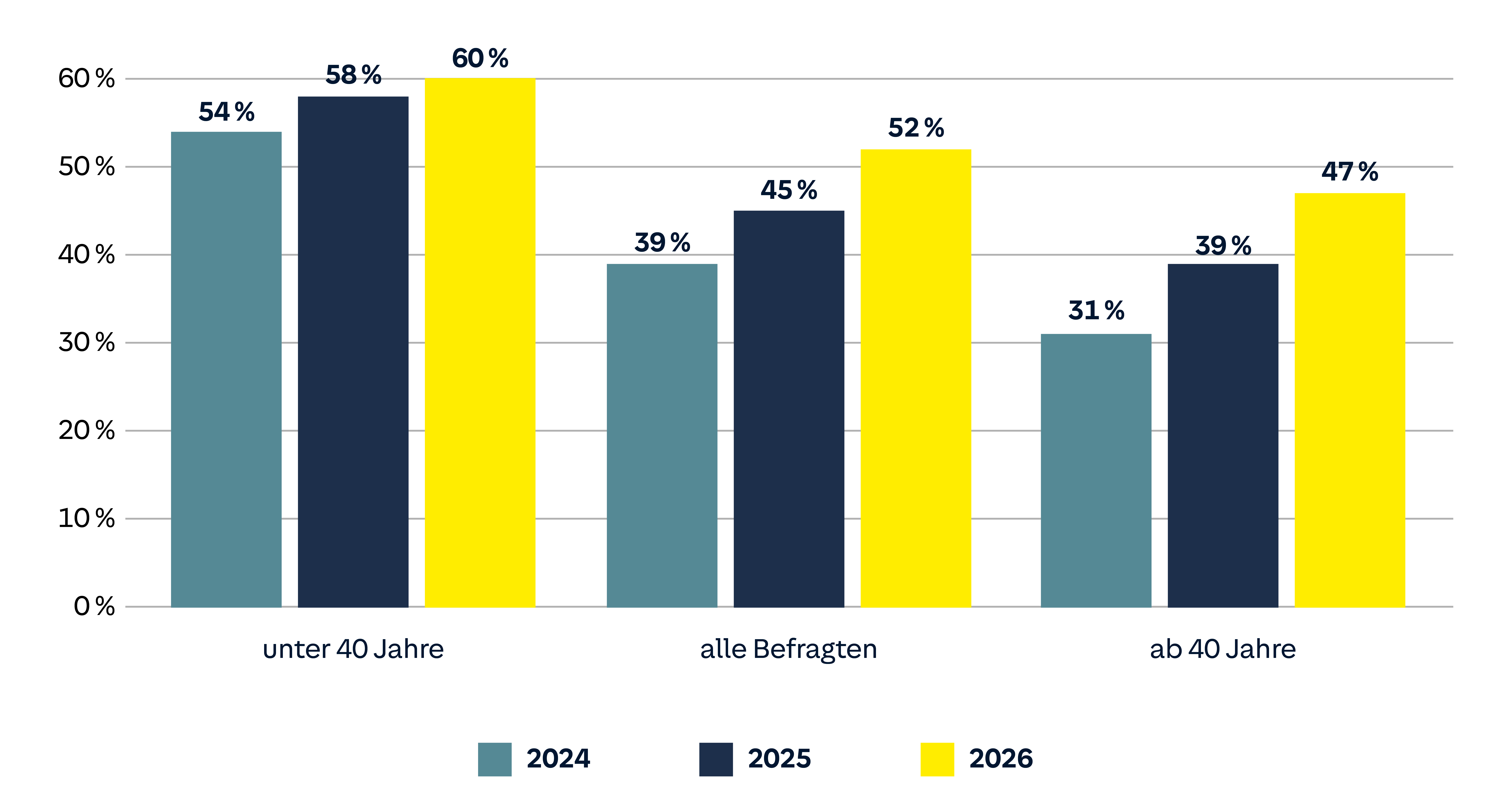 Diagramm zeigt prozentuale Werte für die Jahre 2024, 2025 und 2026, unterteilt in Altersgruppen: unter 40 Jahre, alle Befragten und ab 40 Jahre.