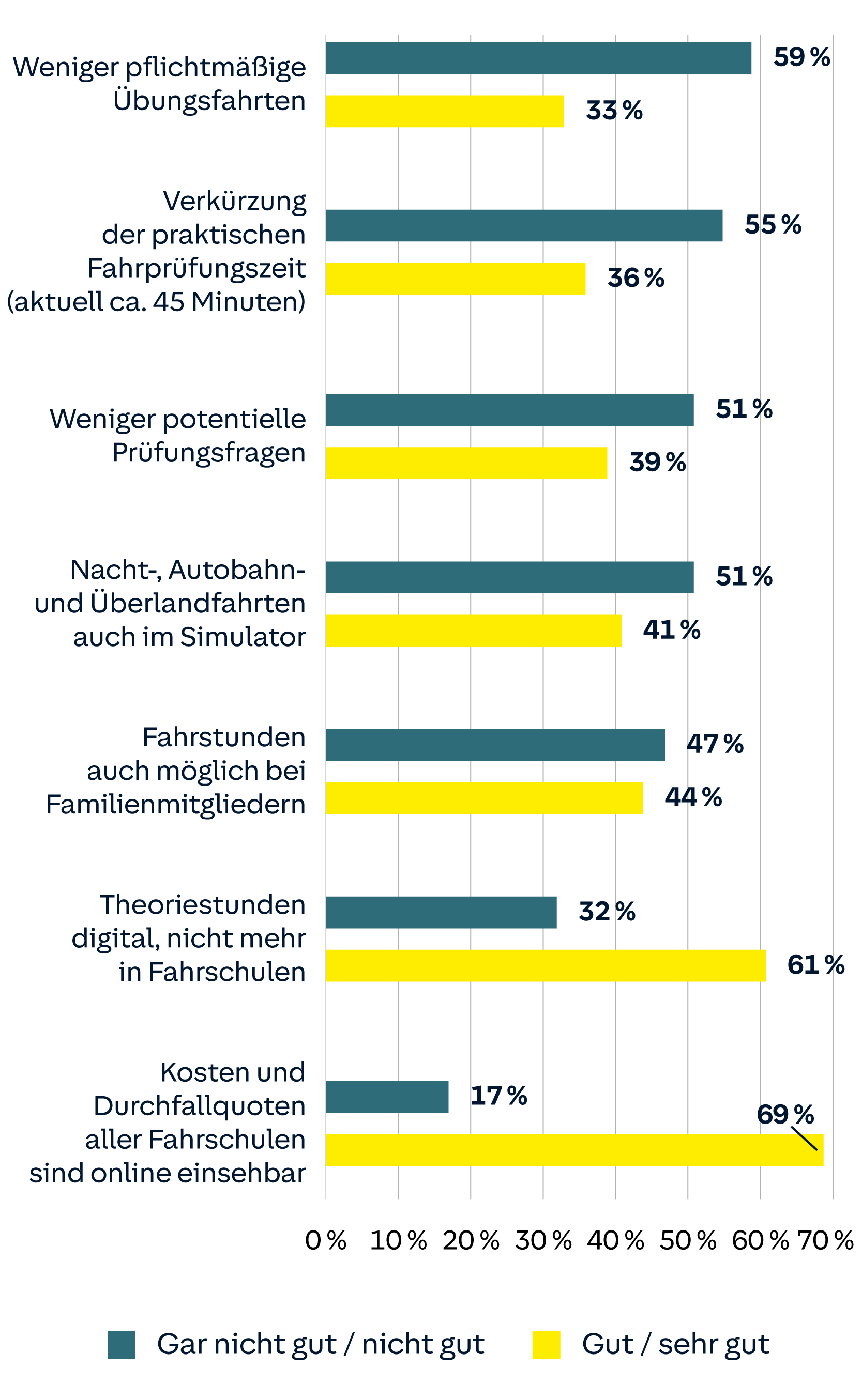 Diagramm zeigt Meinungen zu Fahrprüfungsänderungen: weniger Pflichtfahrten, kürzere Prüfungszeit, weniger Prüfungsfragen, Simulatorfahrten, Fahrstunden mit Familie, digitaler Theorieunterricht, und Online-Transparenz von Kosten.