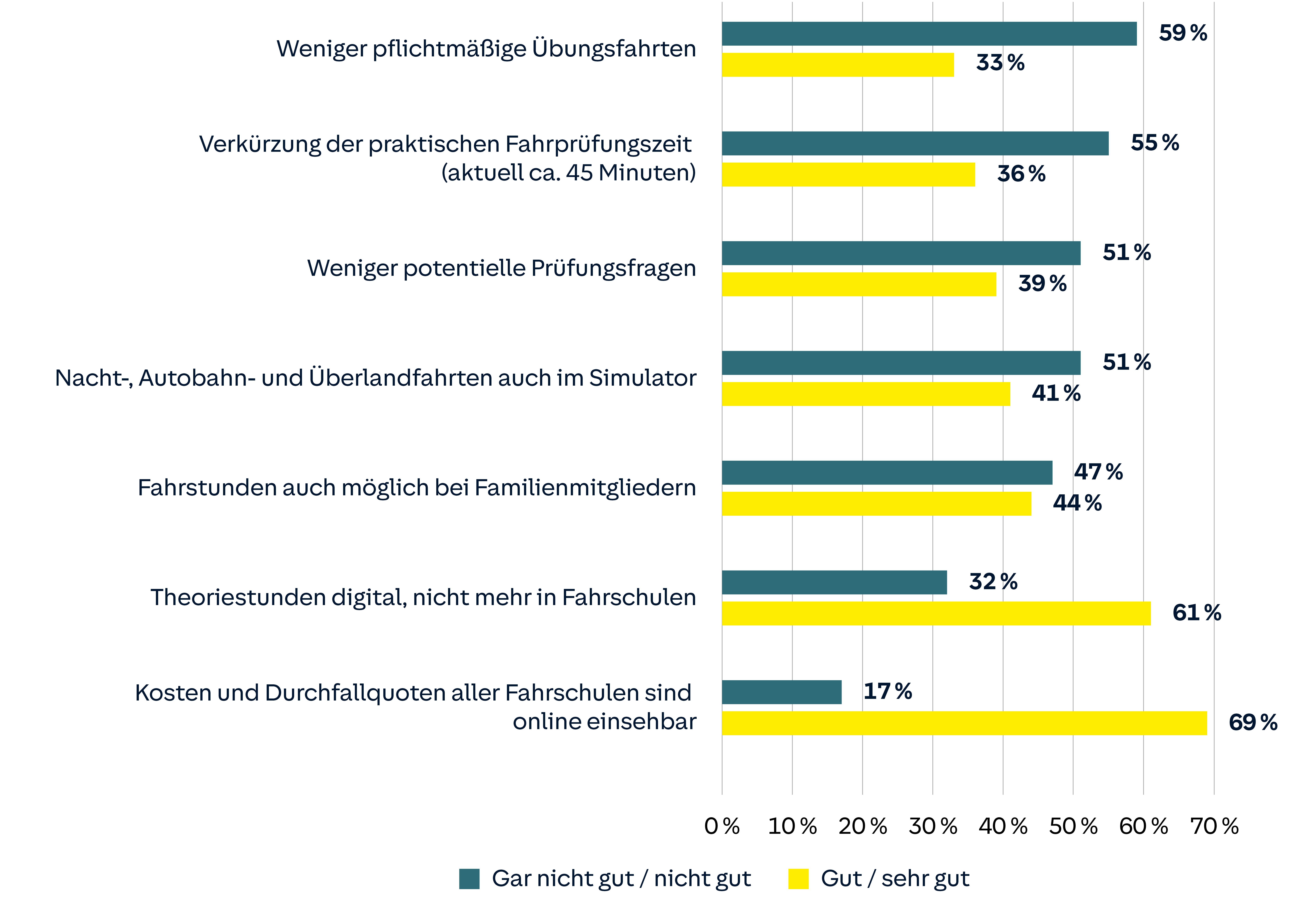 Diagramm zeigt Meinungen zu Fahrprüfungsänderungen: weniger Pflichtfahrten, kürzere Prüfungszeit, weniger Prüfungsfragen, Simulatorfahrten, Fahrstunden mit Familie, digitaler Theorieunterricht, und Online-Transparenz von Kosten.