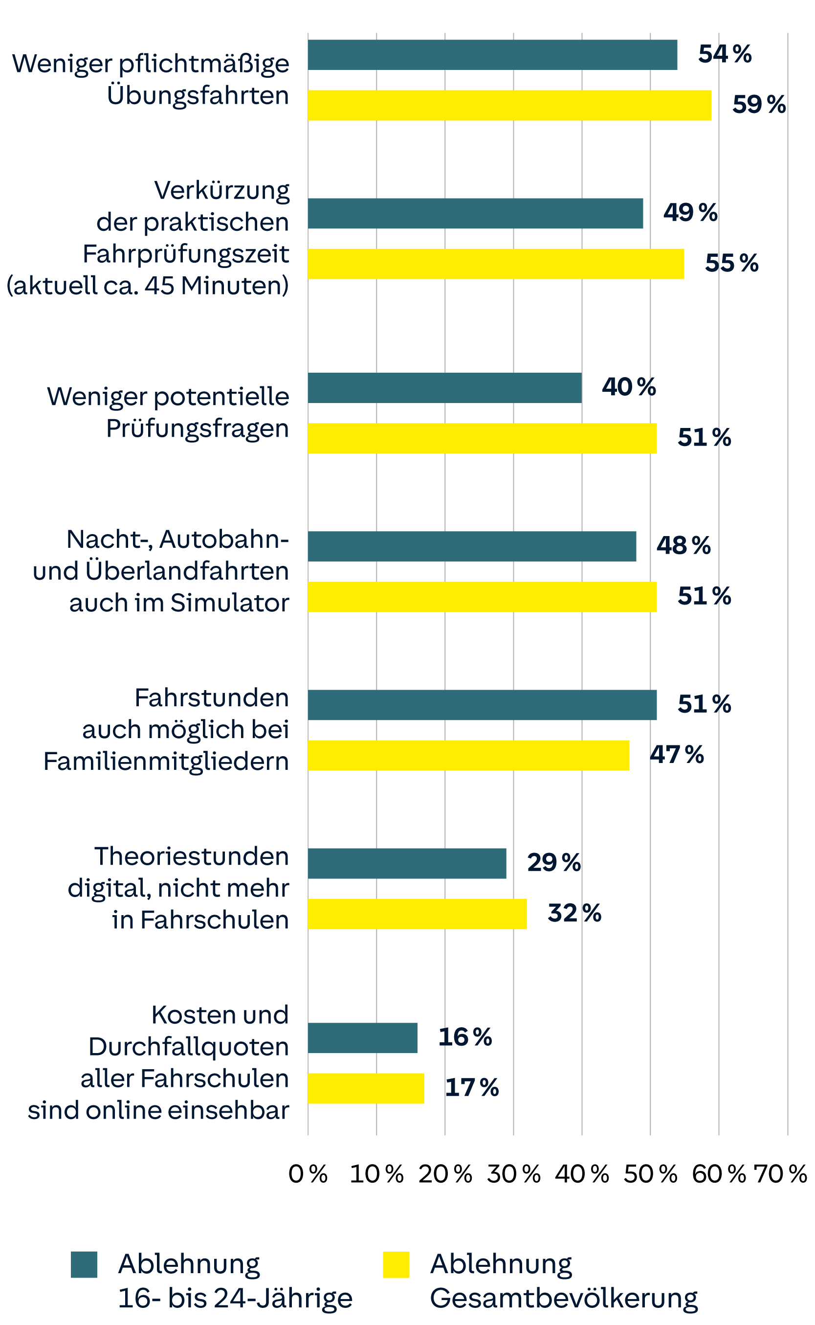 Diagramm zeigt Ablehnung von Fahrprüfungsänderungen bei 16- bis 24-Jährigen und der Gesamtbevölkerung: weniger Pflichtfahrten, kürzere Prüfungszeit, weniger Prüfungsfragen, Simulatorfahrten, Fahrstunden mit Familie, digitaler Theorieunterricht, und Online-Transparenz von Kosten.