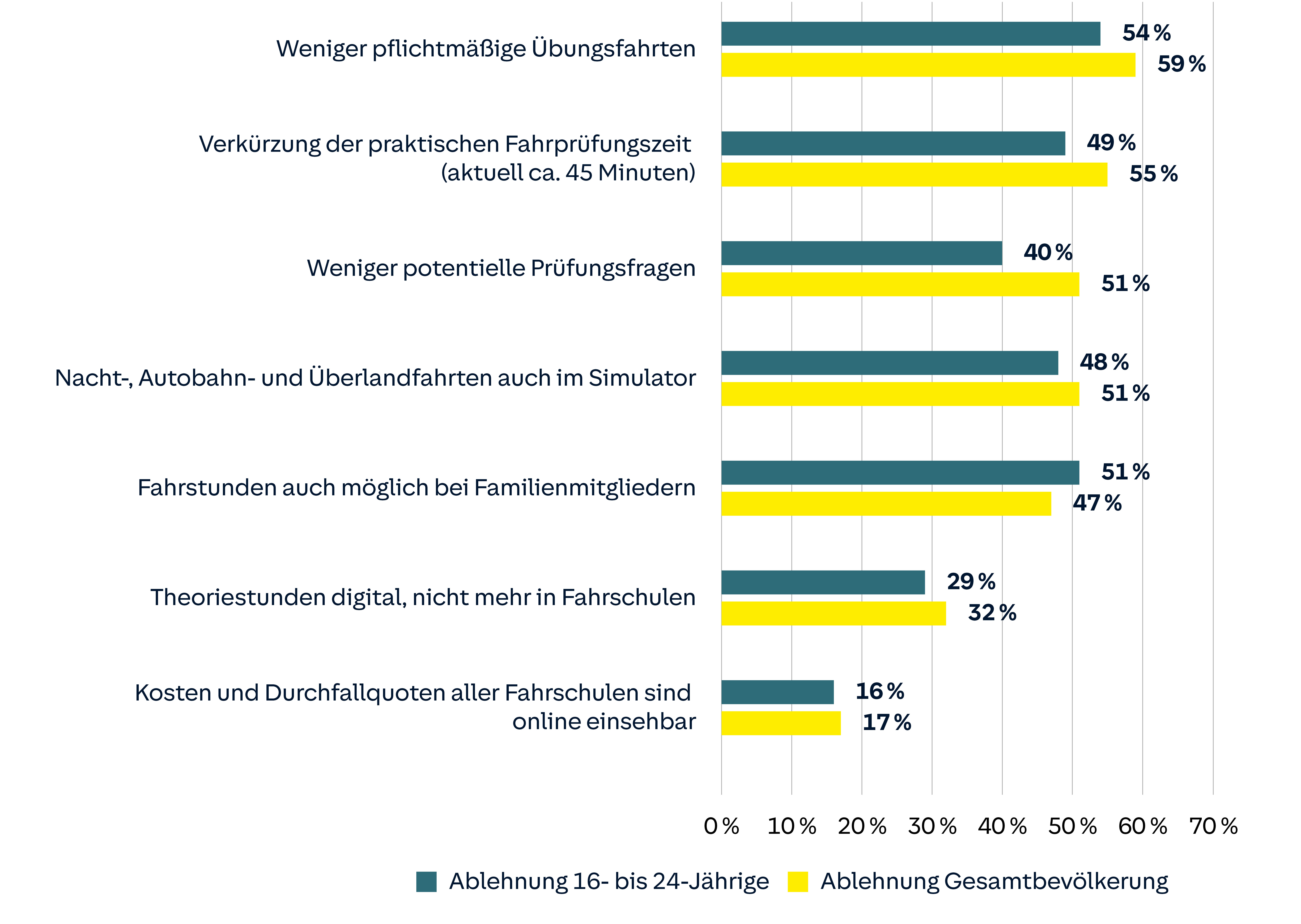 Diagramm zeigt Ablehnung von Fahrprüfungsänderungen bei 16- bis 24-Jährigen und der Gesamtbevölkerung: weniger Pflichtfahrten, kürzere Prüfungszeit, weniger Prüfungsfragen, Simulatorfahrten, Fahrstunden mit Familie, digitaler Theorieunterricht, und Online-Transparenz von Kosten.
