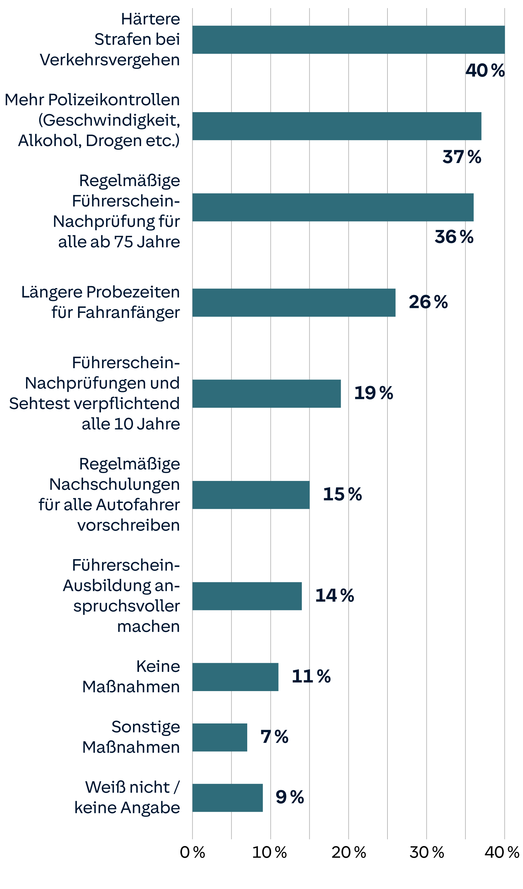 Diagramm zeigt Meinungen zu Verkehrssicherheitsmaßnahmen: härtere Strafen, mehr Polizeikontrollen, Führerscheinnachprüfungen, längere Probezeiten, regelmäßige Nachschulungen, verpflichtende Sehtests, und Führerscheinentzug.