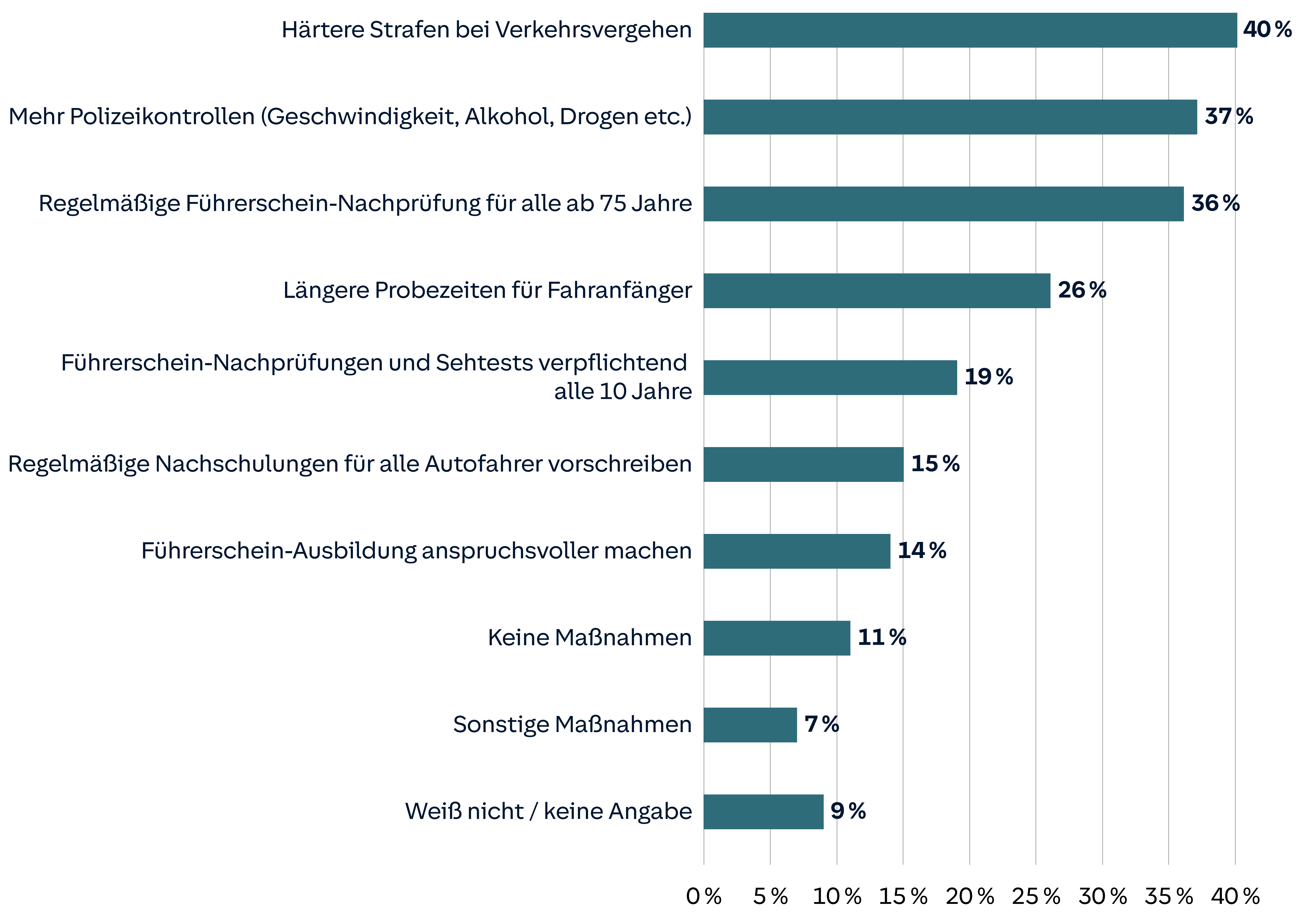 Diagramm zeigt Meinungen zu Verkehrssicherheitsmaßnahmen: härtere Strafen, mehr Polizeikontrollen, Führerscheinnachprüfungen, längere Probezeiten, regelmäßige Nachschulungen, verpflichtende Sehtests, und Führerscheinentzug.