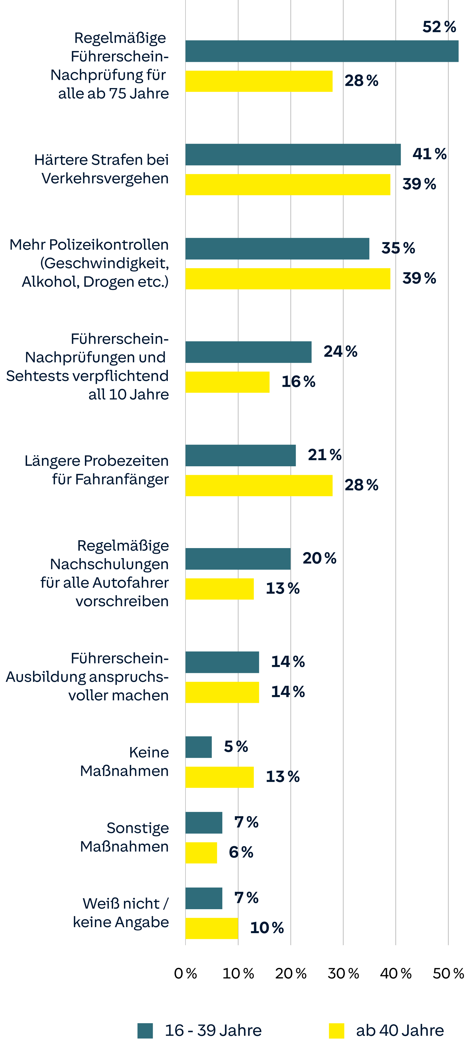 Meinungen zu Verkehrssicherheitsmaßnahmen nach Altersgruppen: Führerscheinnachprüfung, härtere Strafen, Polizeikontrollen, Sehtests, Probezeiten, Nachschulungen.