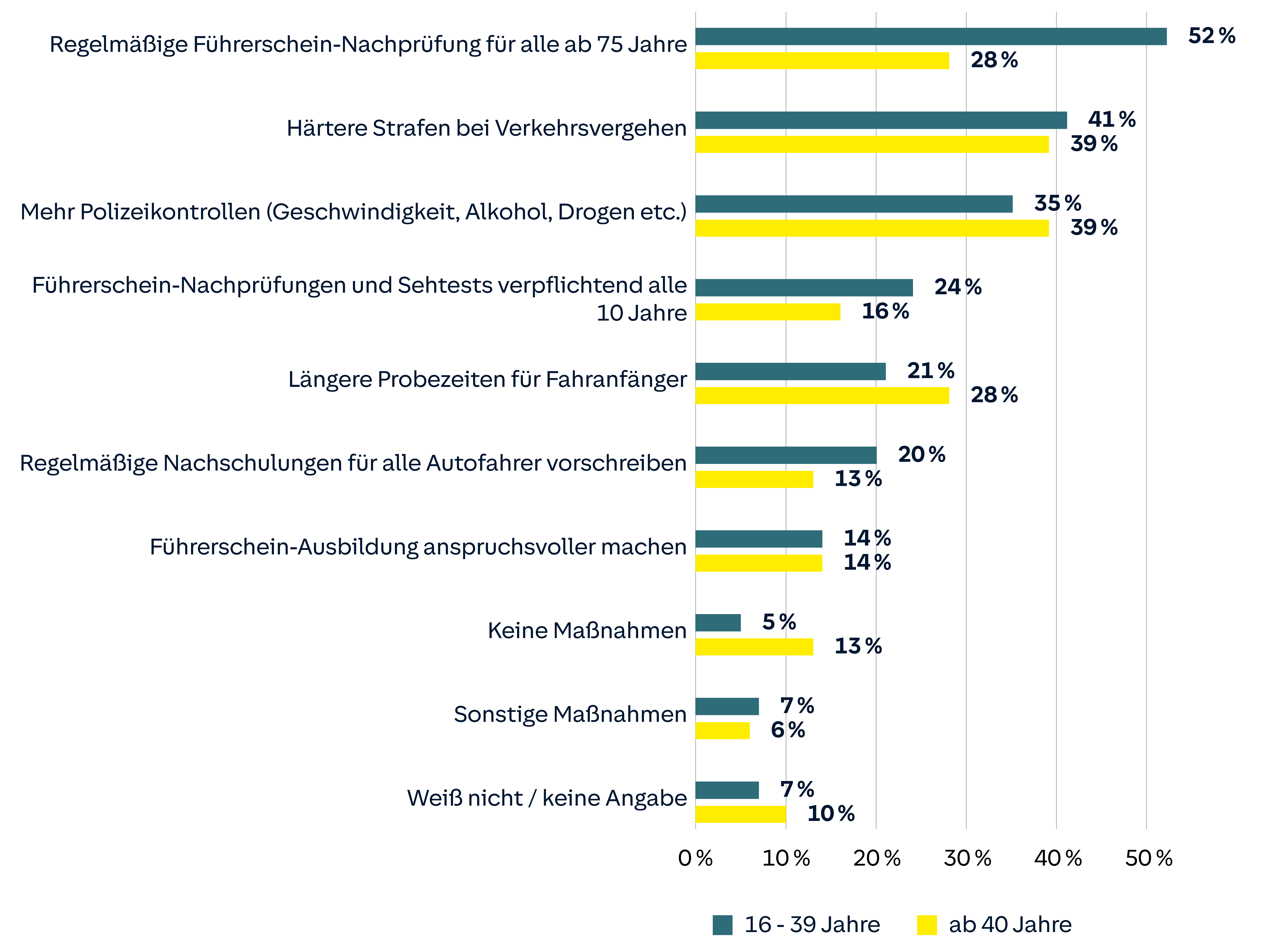 Meinungen zu Verkehrssicherheitsmaßnahmen nach Altersgruppen: Führerscheinnachprüfung, härtere Strafen, Polizeikontrollen, Sehtests, Probezeiten, Nachschulungen.