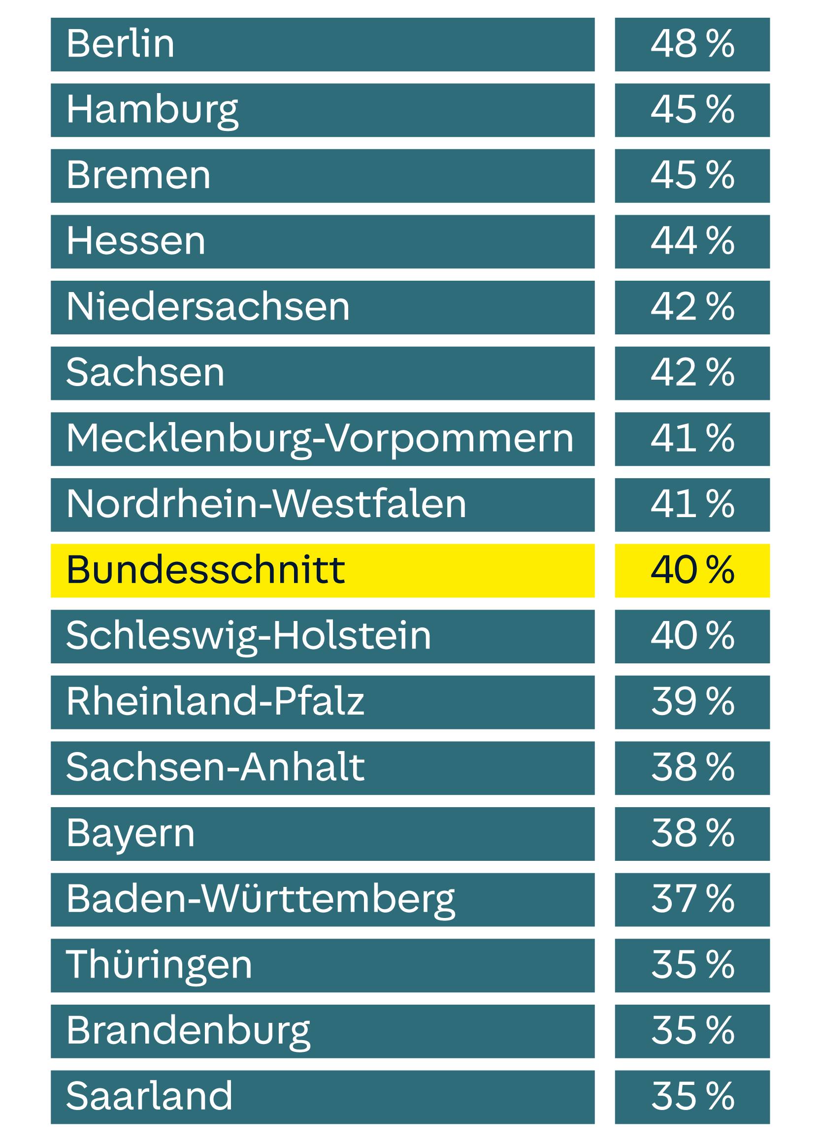 Liste zeigt Prozentwerte für Bundesländer im Vergleich zum Bundesdurchschnitt (40%). Berlin hat den höchsten Wert mit 48%.
