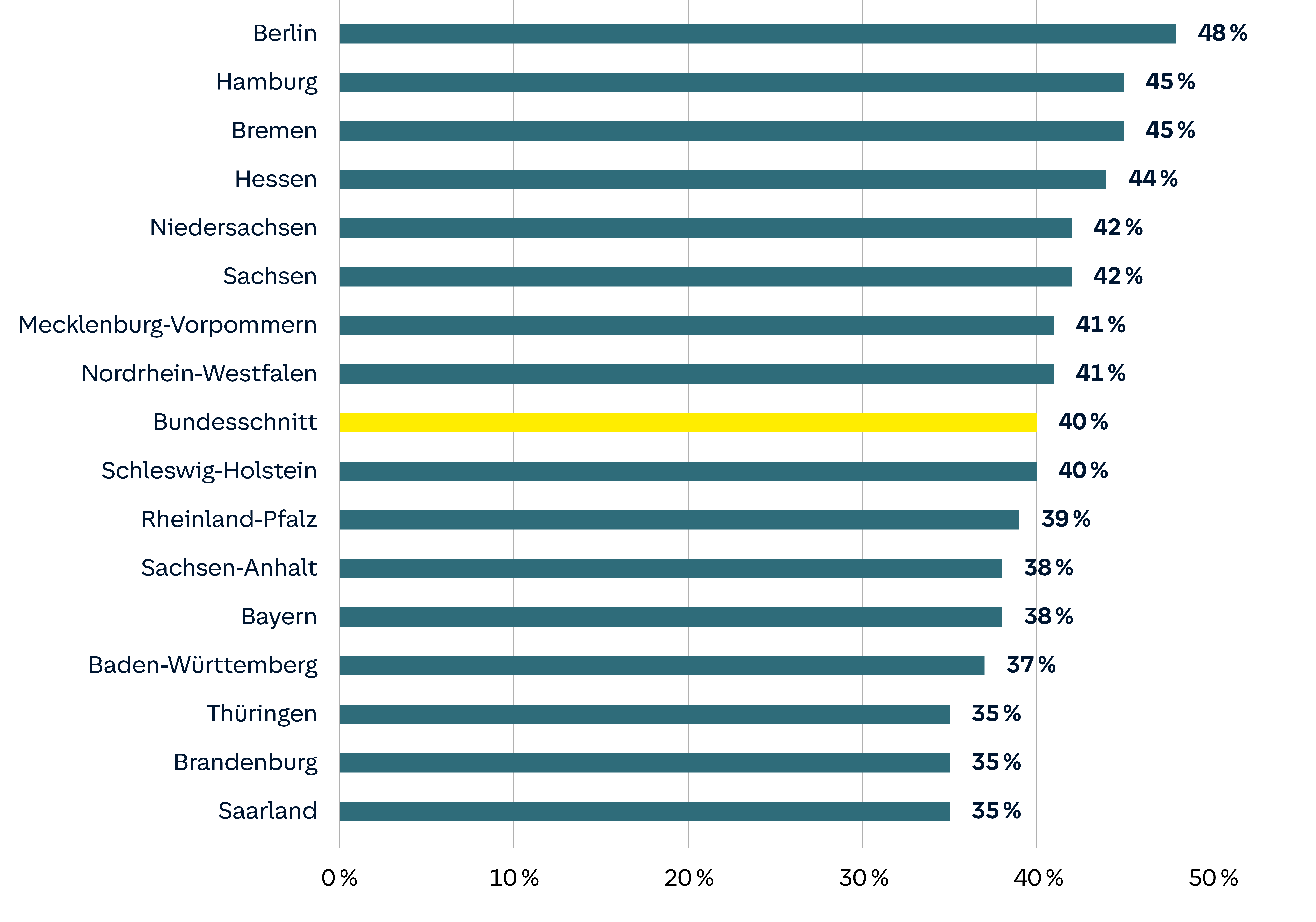 Diagramm zeigt Prozentwerte für verschiedene Bundesländer im Vergleich zum Bundesdurchschnitt (40%). Berlin liegt mit 48% an der Spitze.