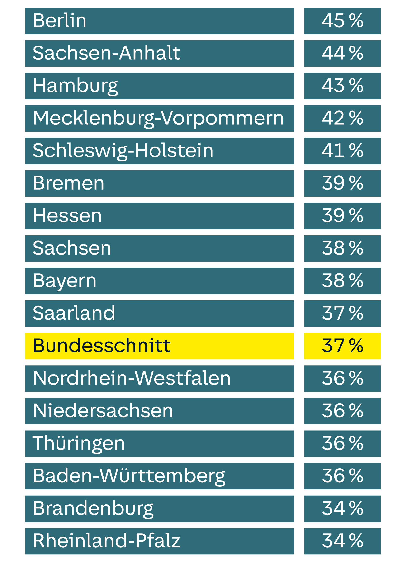 Liste zeigt Prozentwerte für Bundesländer im Vergleich zum Bundesdurchschnitt (37%). Berlin hat den höchsten Wert mit 45%.