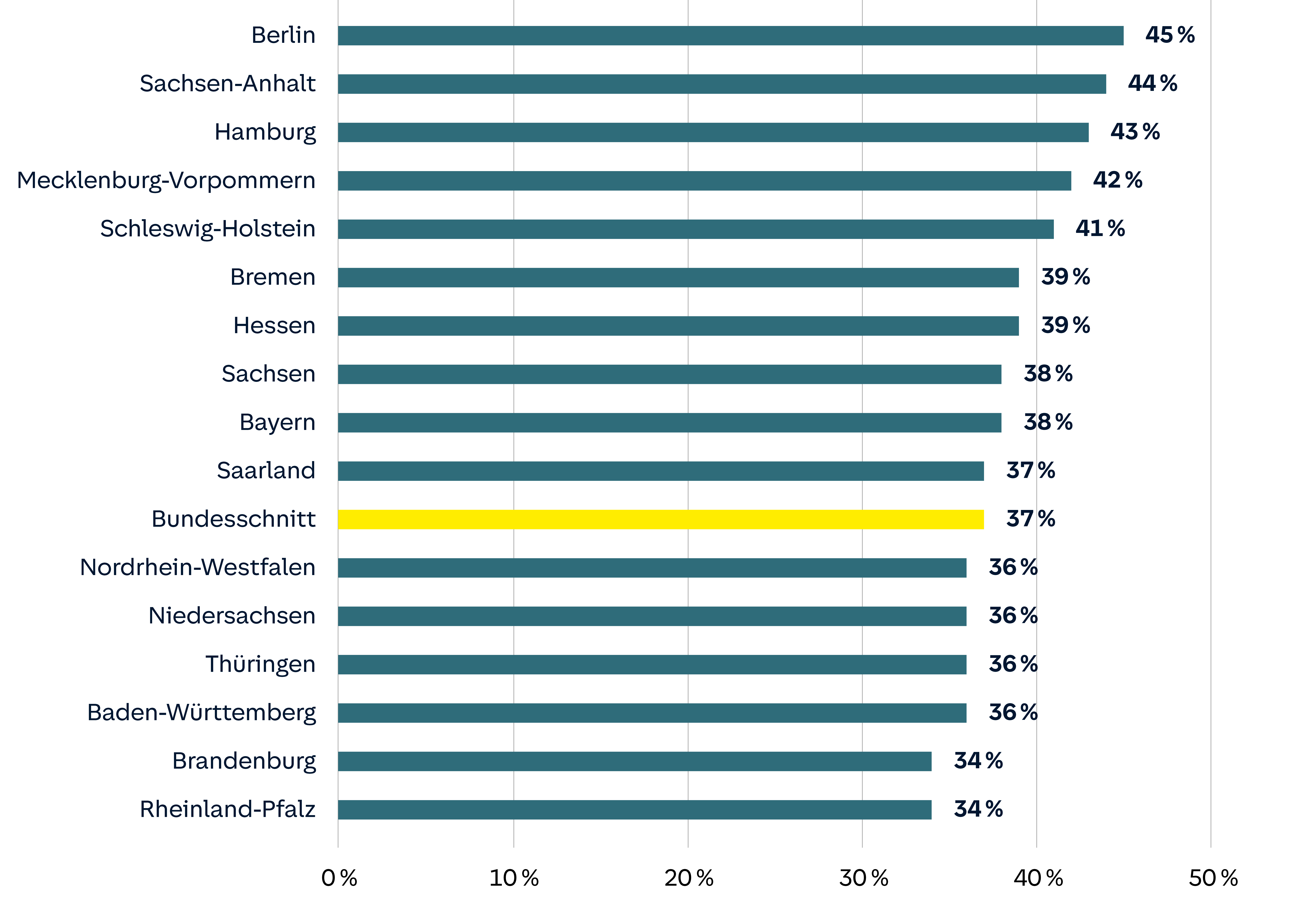Diagramm zeigt Prozentwerte für Bundesländer im Vergleich zum Bundesdurchschnitt (37%). Berlin führt mit 45%