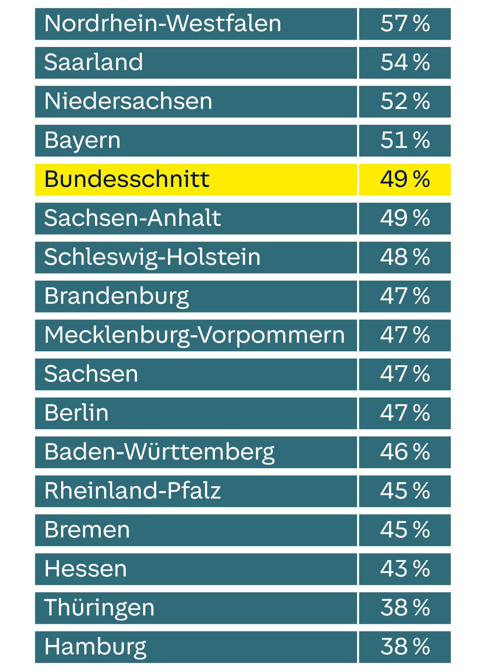 Liste zeigt Prozentwerte für Bundesländer im Vergleich zum Bundesdurchschnitt (49%). Nordrhein-Westfalen hat den höchsten Wert mit 57%.