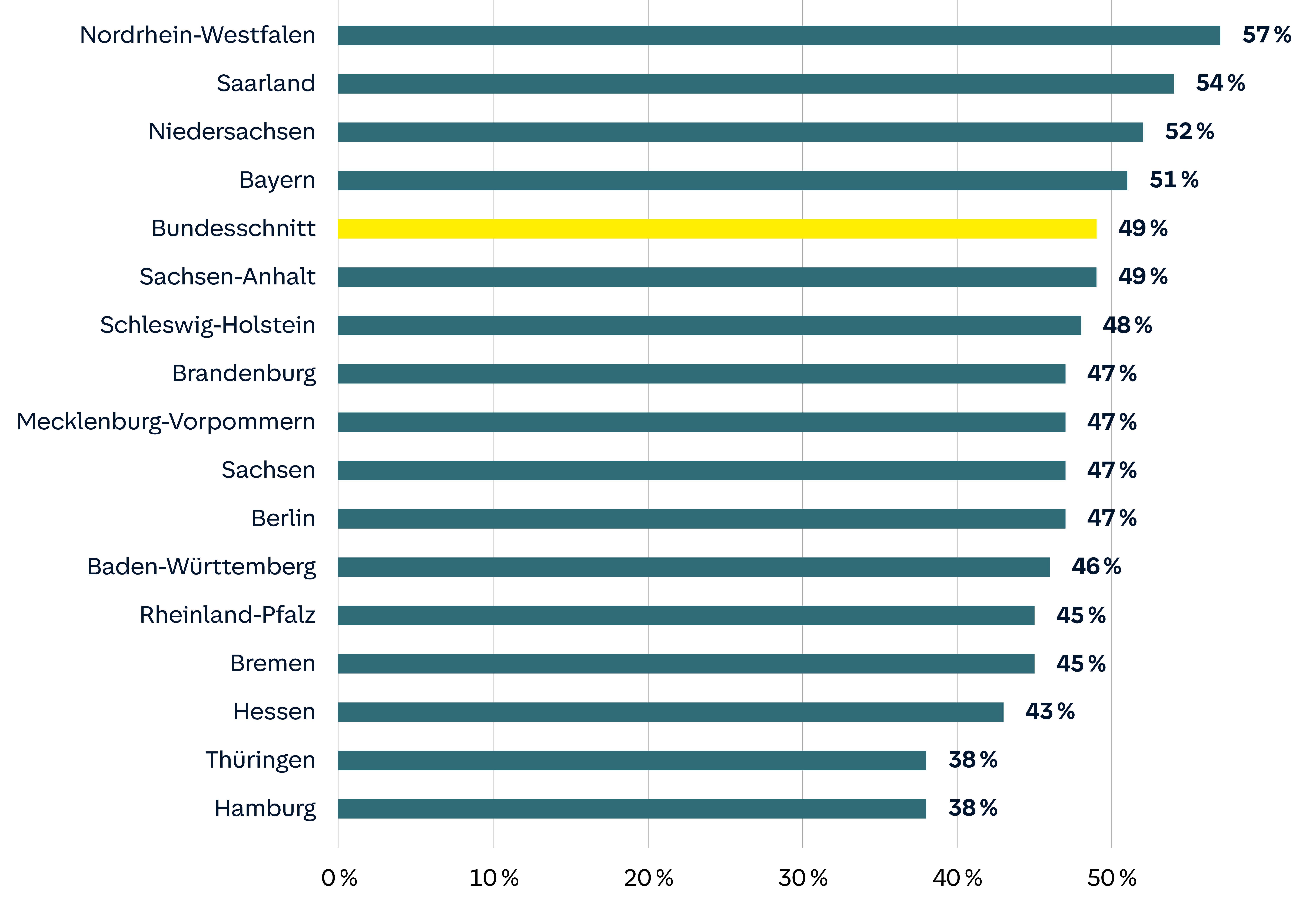Diagramm zeigt Prozentwerte für Bundesländer im Vergleich zum Bundesdurchschnitt (49%). Nordrhein-Westfalen hat den höchsten Wert mit 57%.