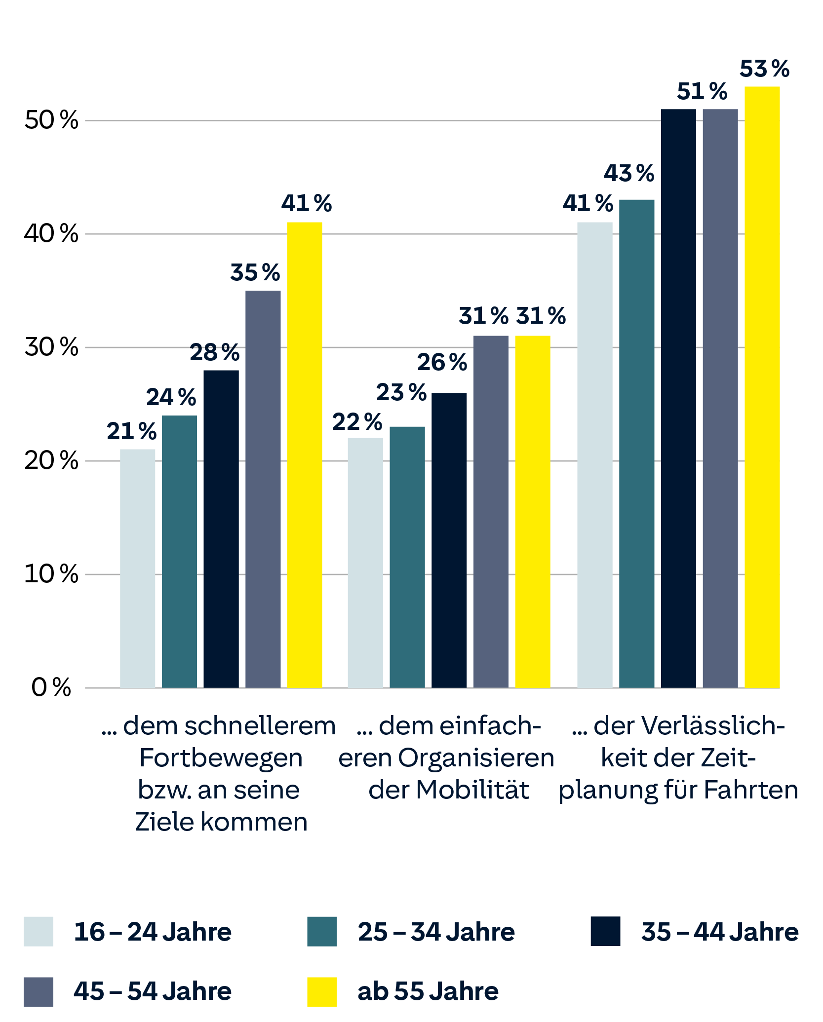Umfrageergebnisse zu Mobilitätspräferenzen nach Altersgruppen: schnelleres Fortbewegen, einfachere Organisation der Mobilität, und Verlässlichkeit der Zeitplanung.