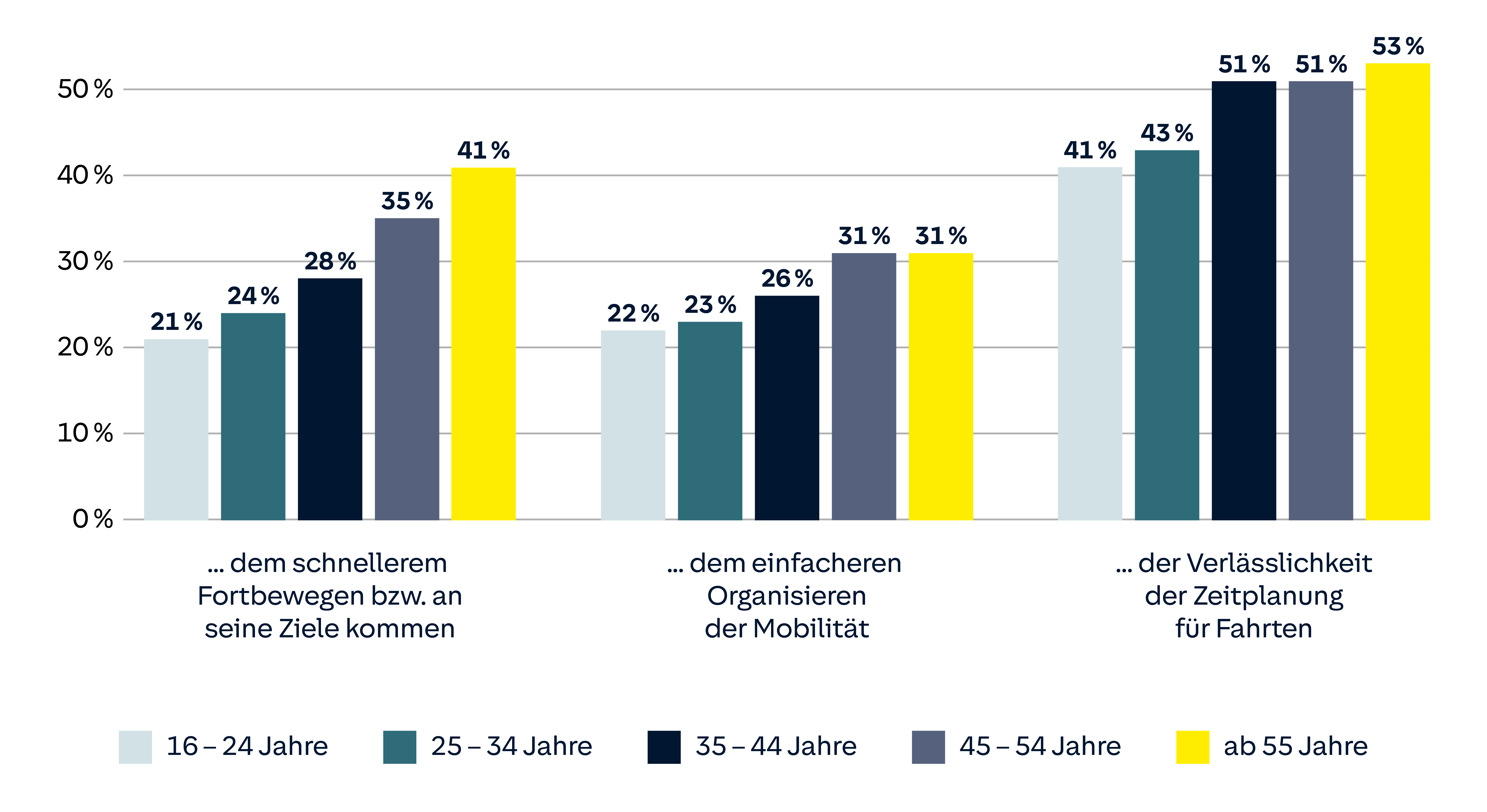 Umfrageergebnisse zu Mobilitätspräferenzen nach Altersgruppen: schnelleres Fortbewegen, einfachere Organisation der Mobilität, und Verlässlichkeit der Zeitplanung.